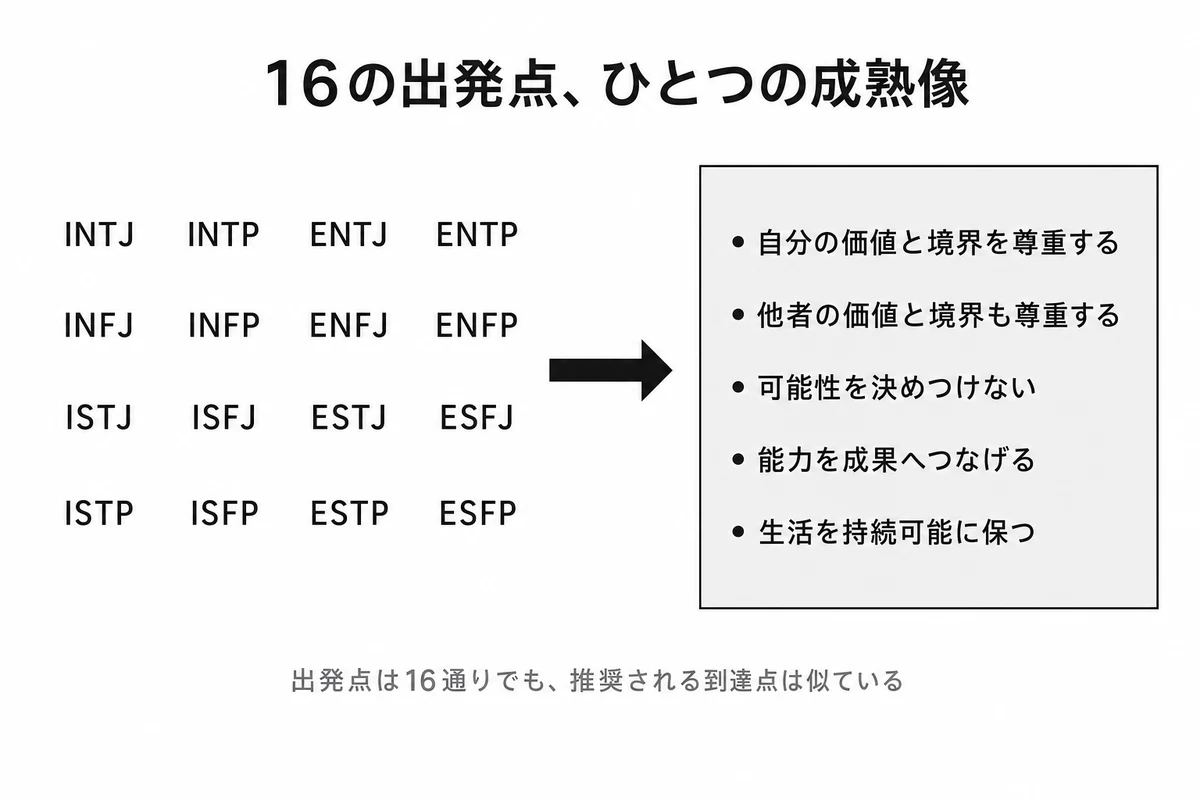 16タイプは出発点が異なっても、推奨される成長方向はひとつの人間像へ収束する
