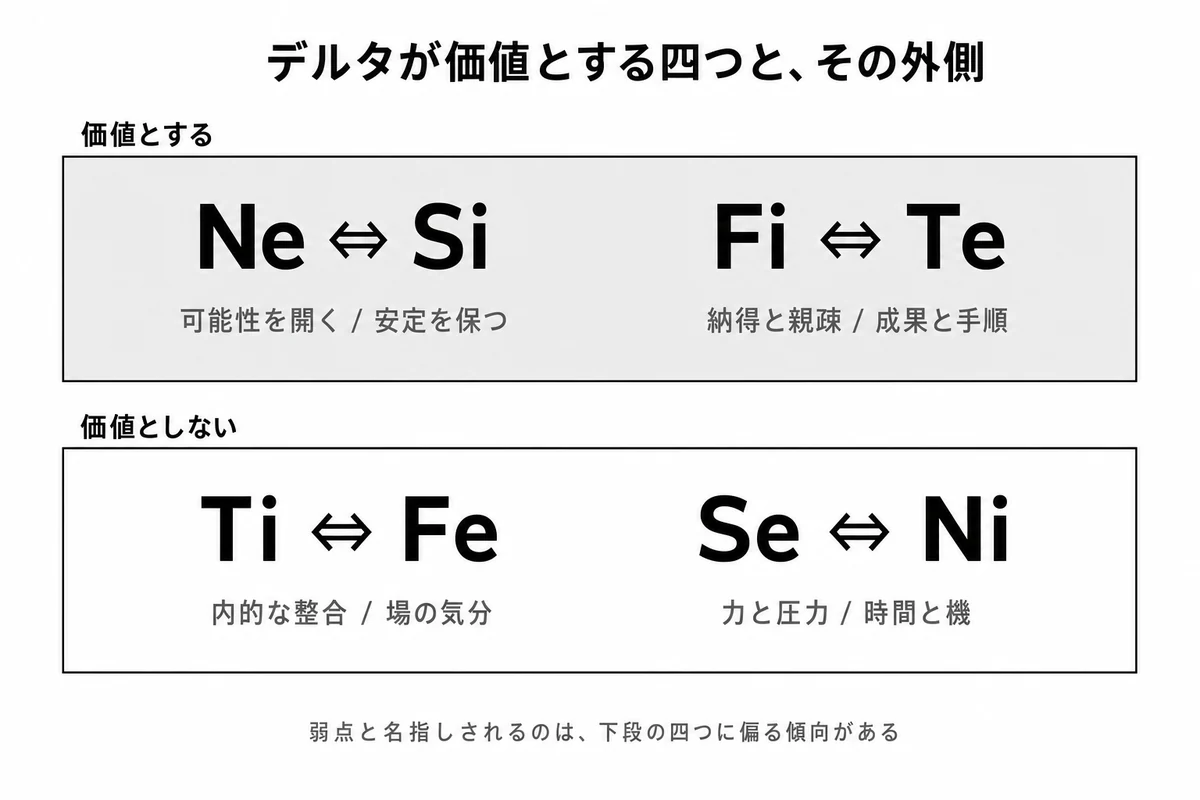 デルタが価値とするNe-Si・Fi-Teと、その外側にあるTi-Fe・Se-Ni