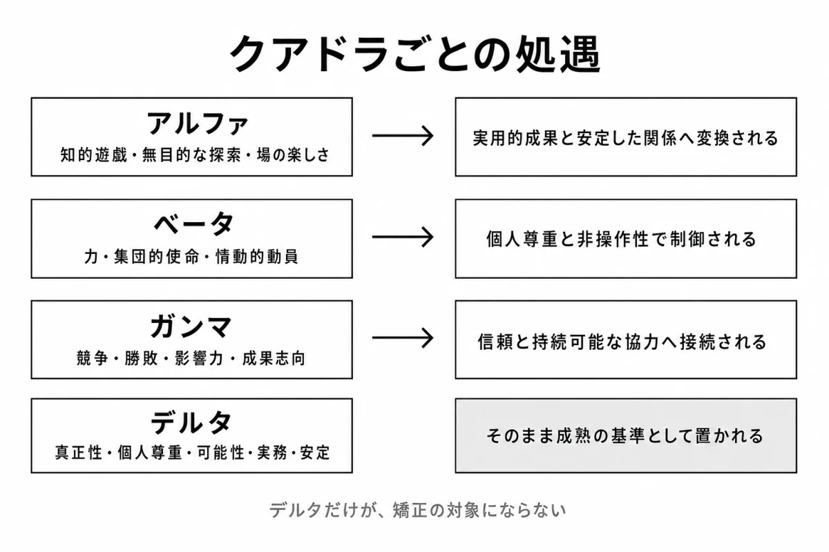 アルファは実用への接続、ベータは武装解除、ガンマは人当たりの改善、デルタはそのまま
