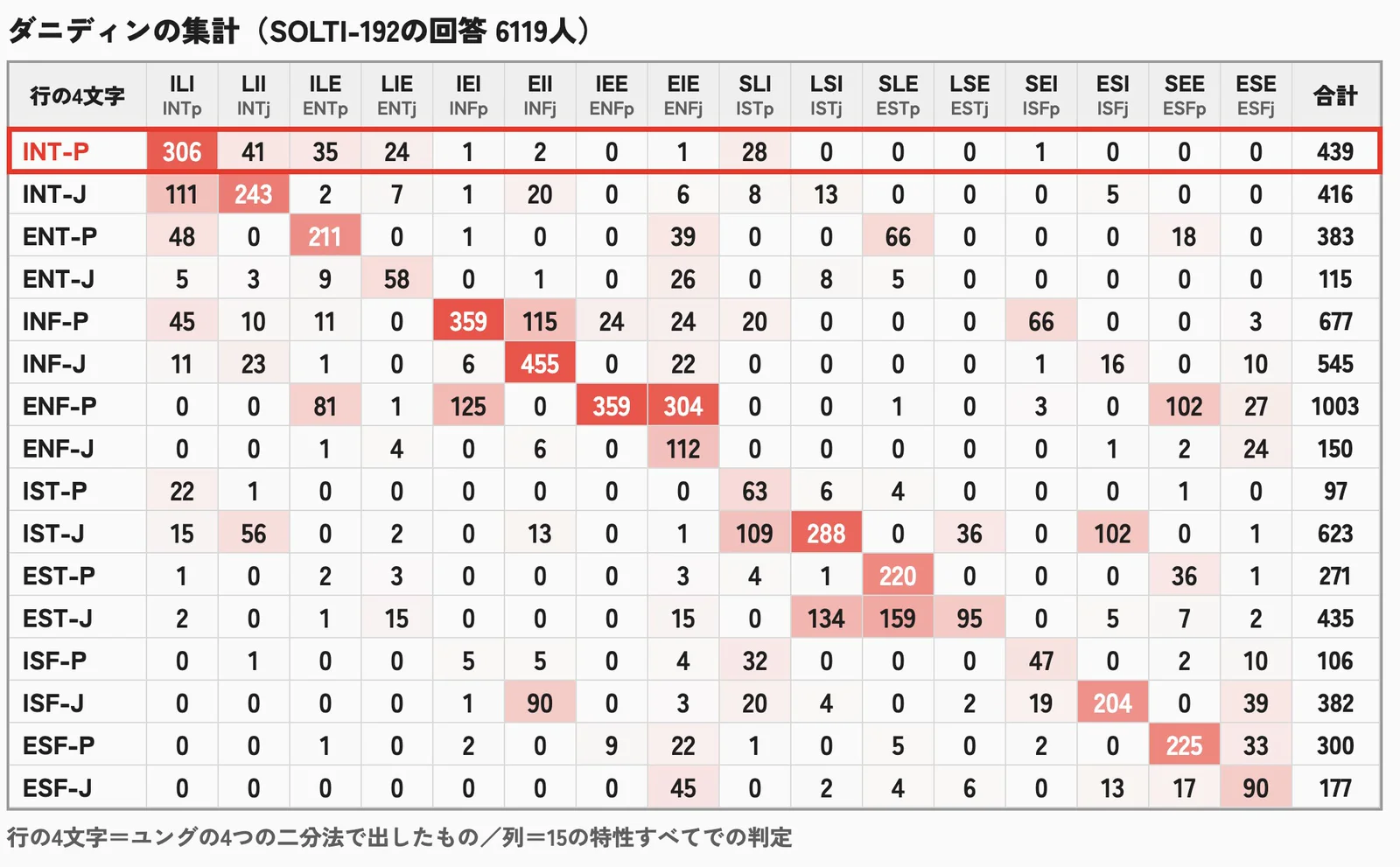ダニディンの表の全体。行は4つの二分法で出した4文字16行、列は15の特性すべてで出した16タイプと合計