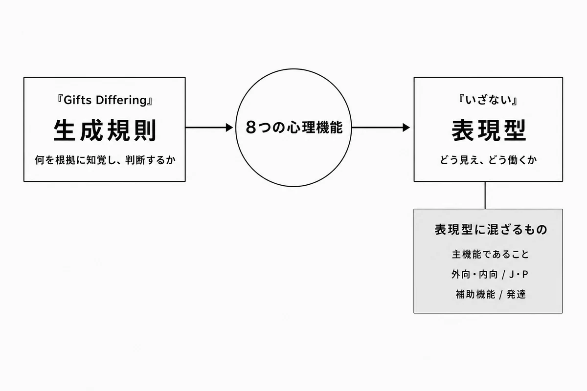 二書は同じ8つの心理機能を、生成規則の層と表現型の層という別の水準で書いている