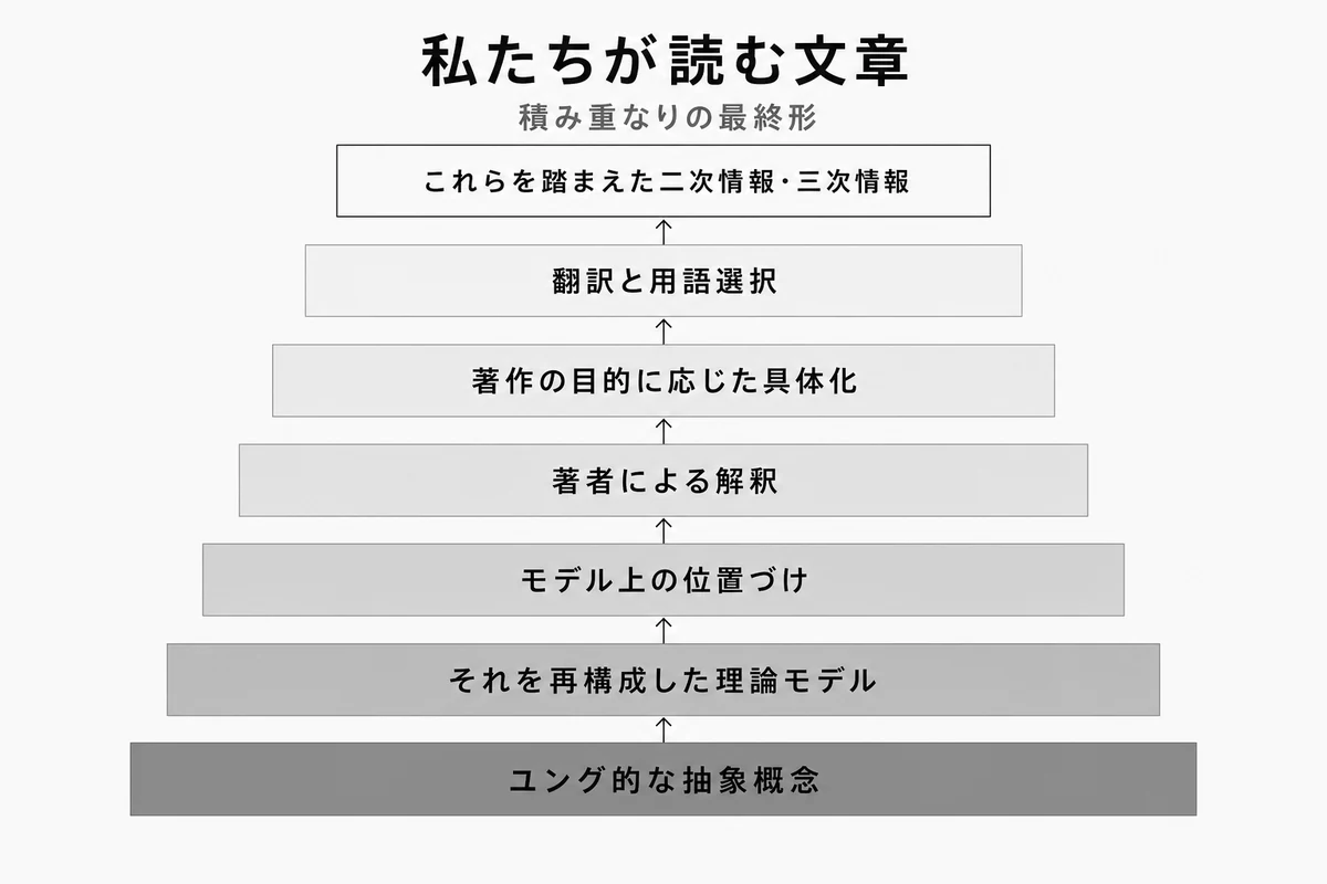 ユング的な抽象概念に理論モデル･位置づけ･著者の解釈･著作の目的･翻訳が積み重なって、読める文章になる