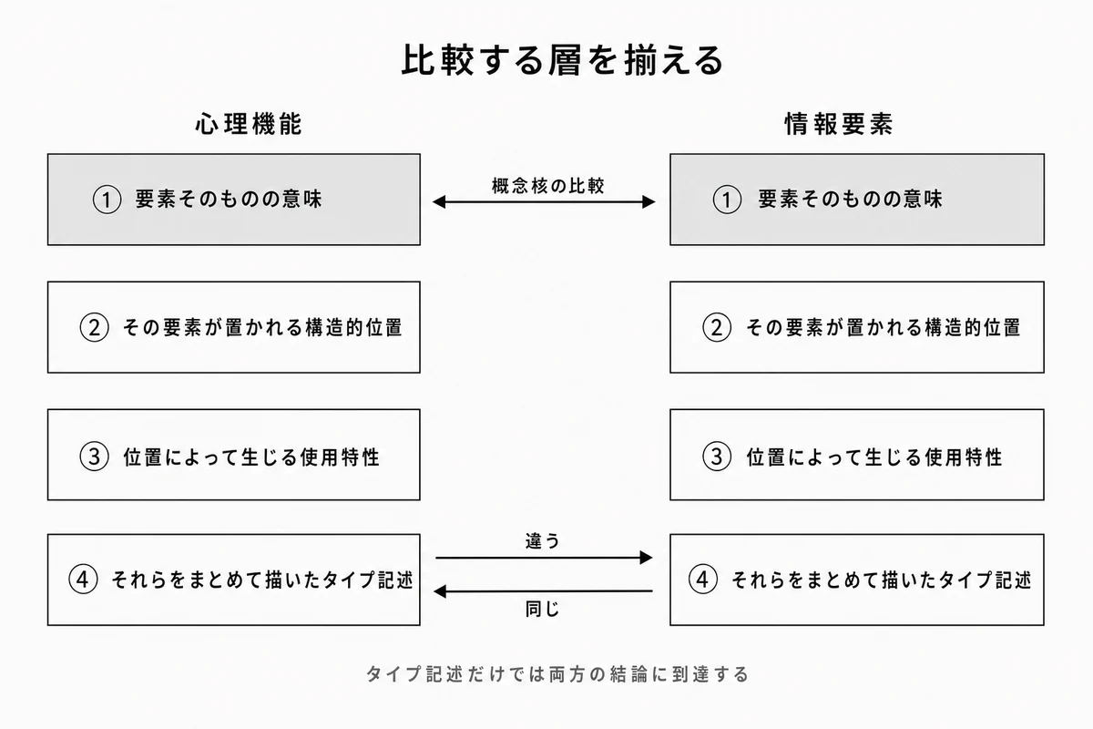 要素の意味･構造的位置･使用特性･タイプ記述の4層。タイプ記述だけを比べると相反する結論のどちらにも到達する
