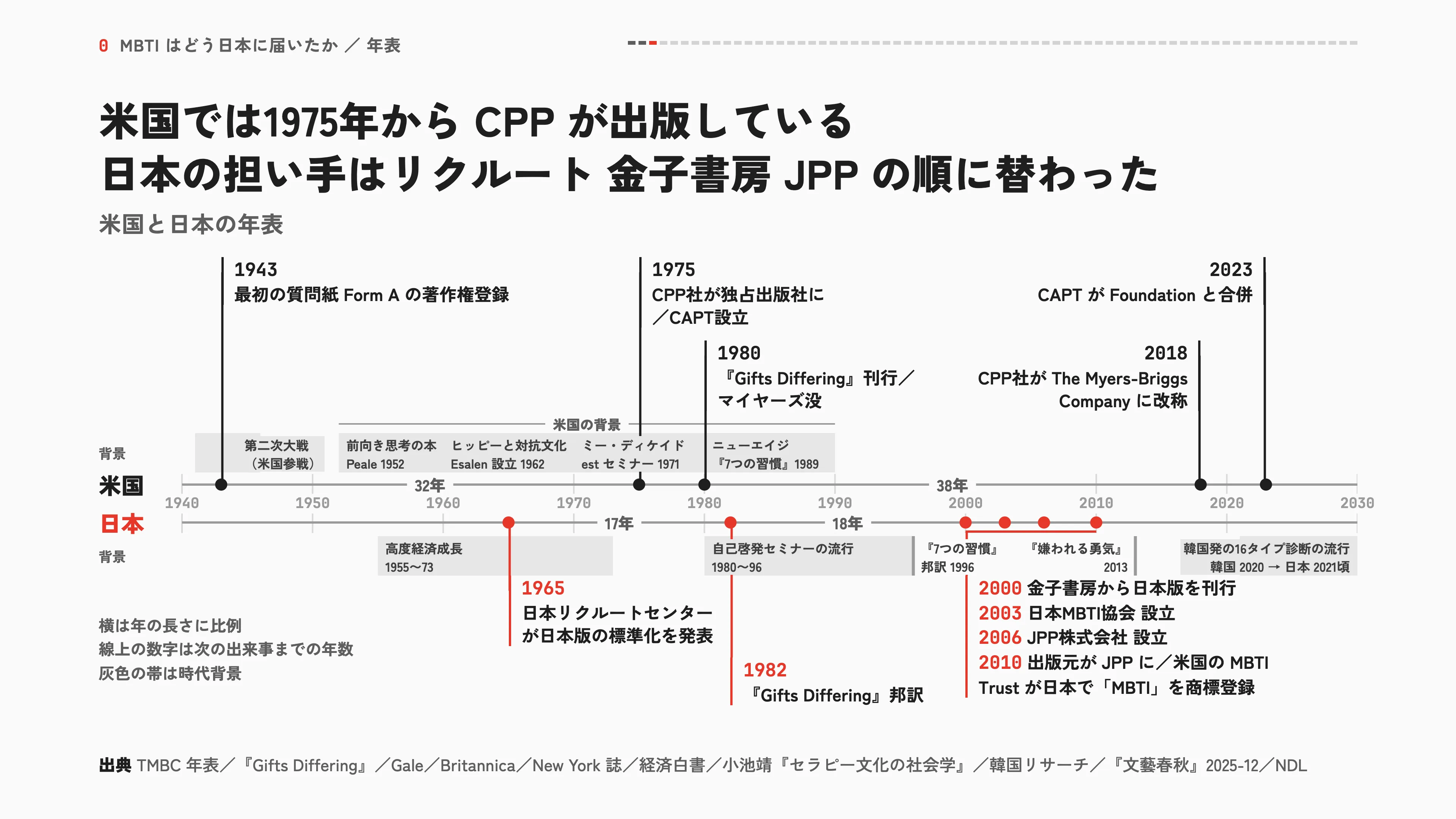 米国では1975年から CPP が出版している 日本の担い手はリクルート 金子書房 JPP の順に替わった