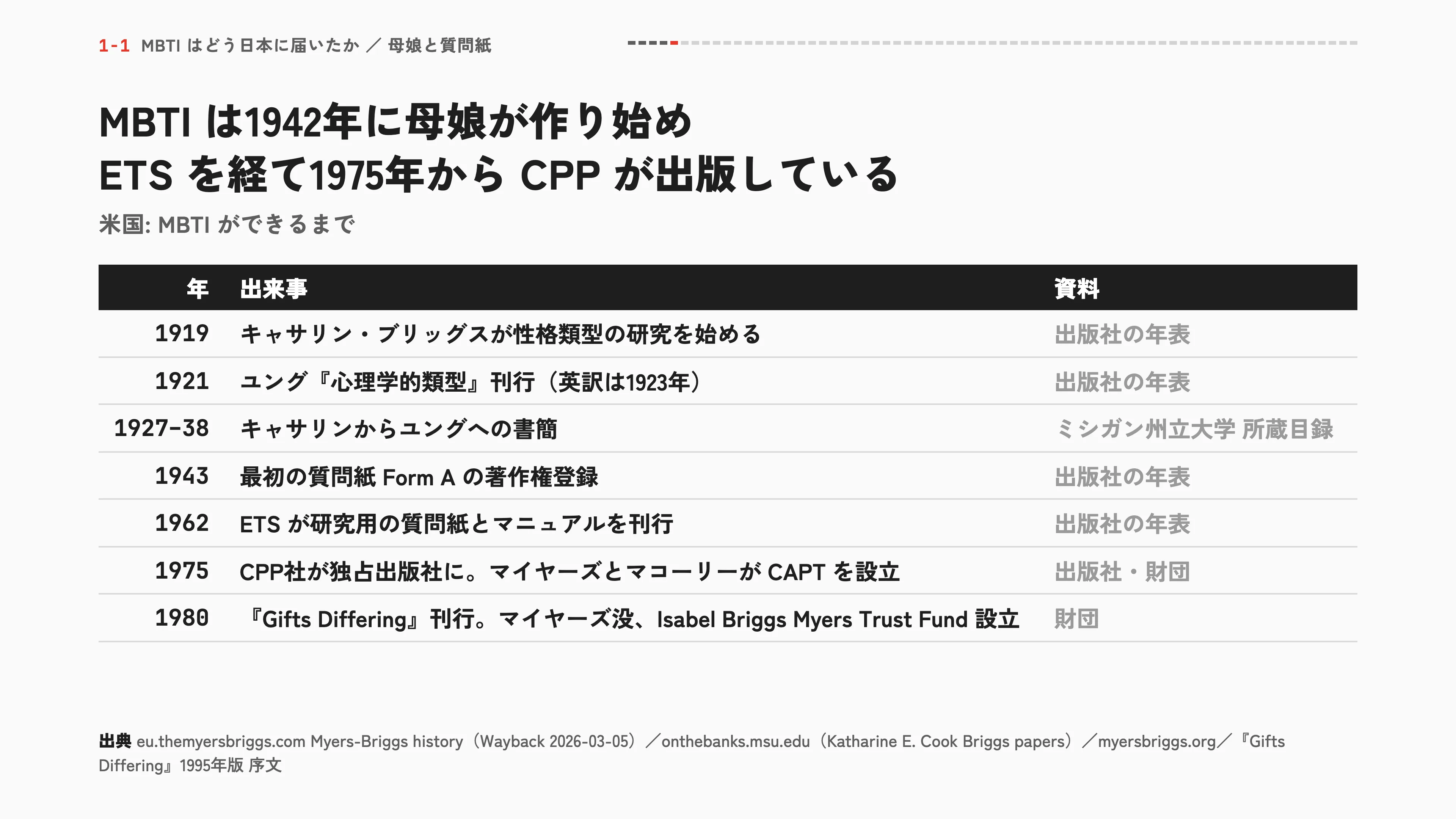 MBTI は1942年に母娘が作り始め ETS を経て1975年から CPP が出版している