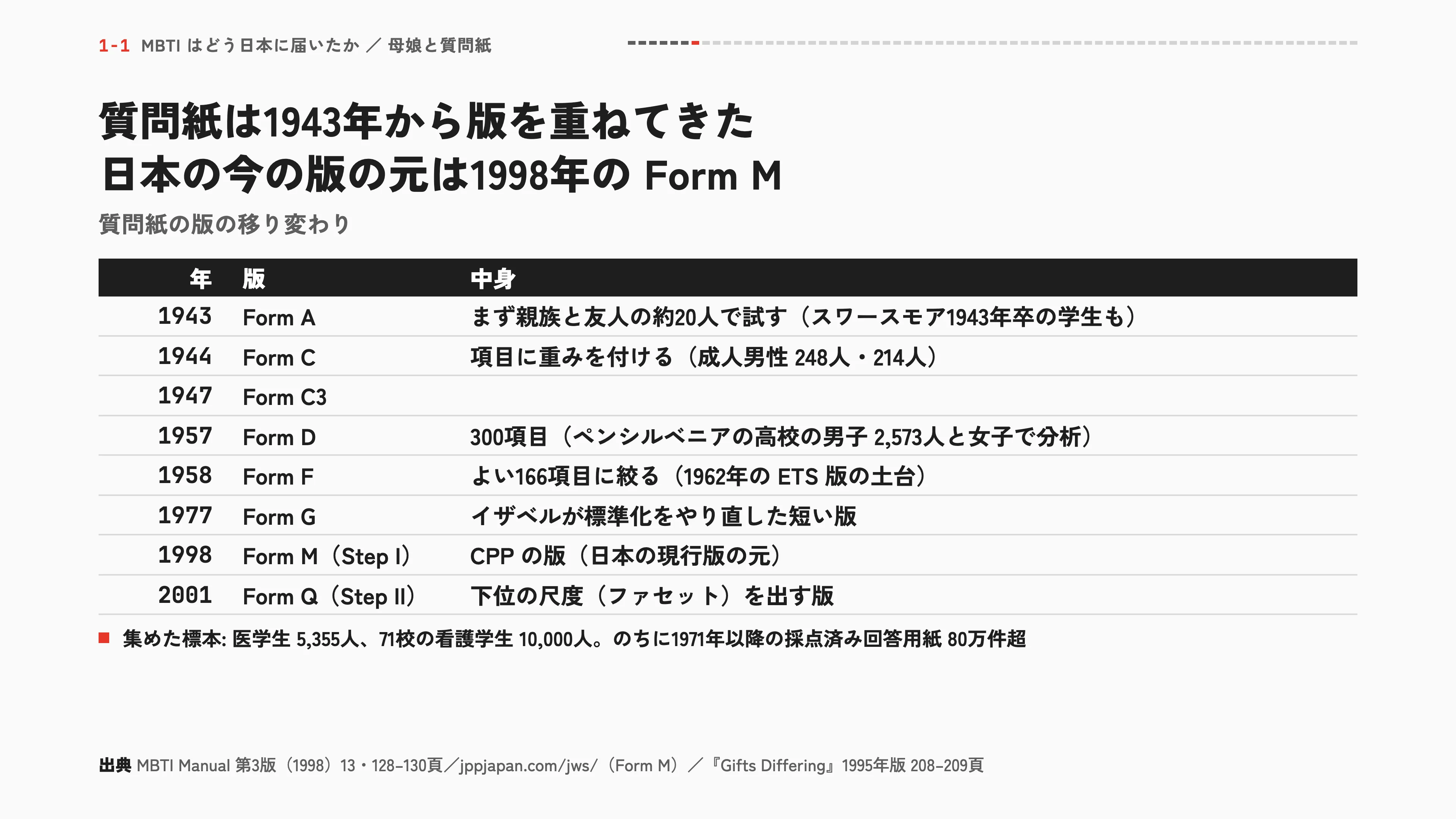 質問紙は1943年から版を重ねてきた 日本の今の版の元は1998年の Form M