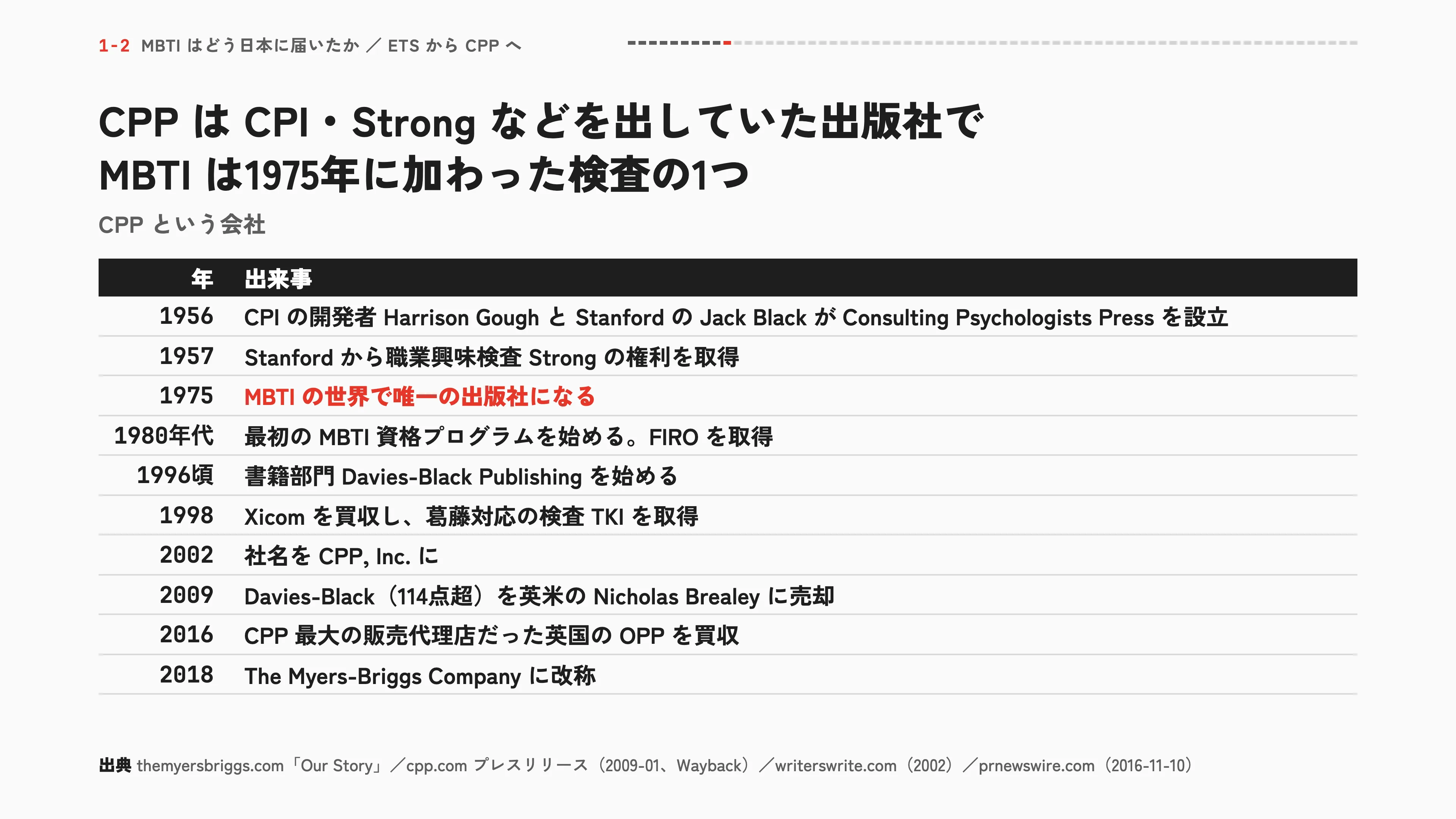 CPP は CPI・Strong などを出していた出版社で MBTI は1975年に加わった検査の1つ