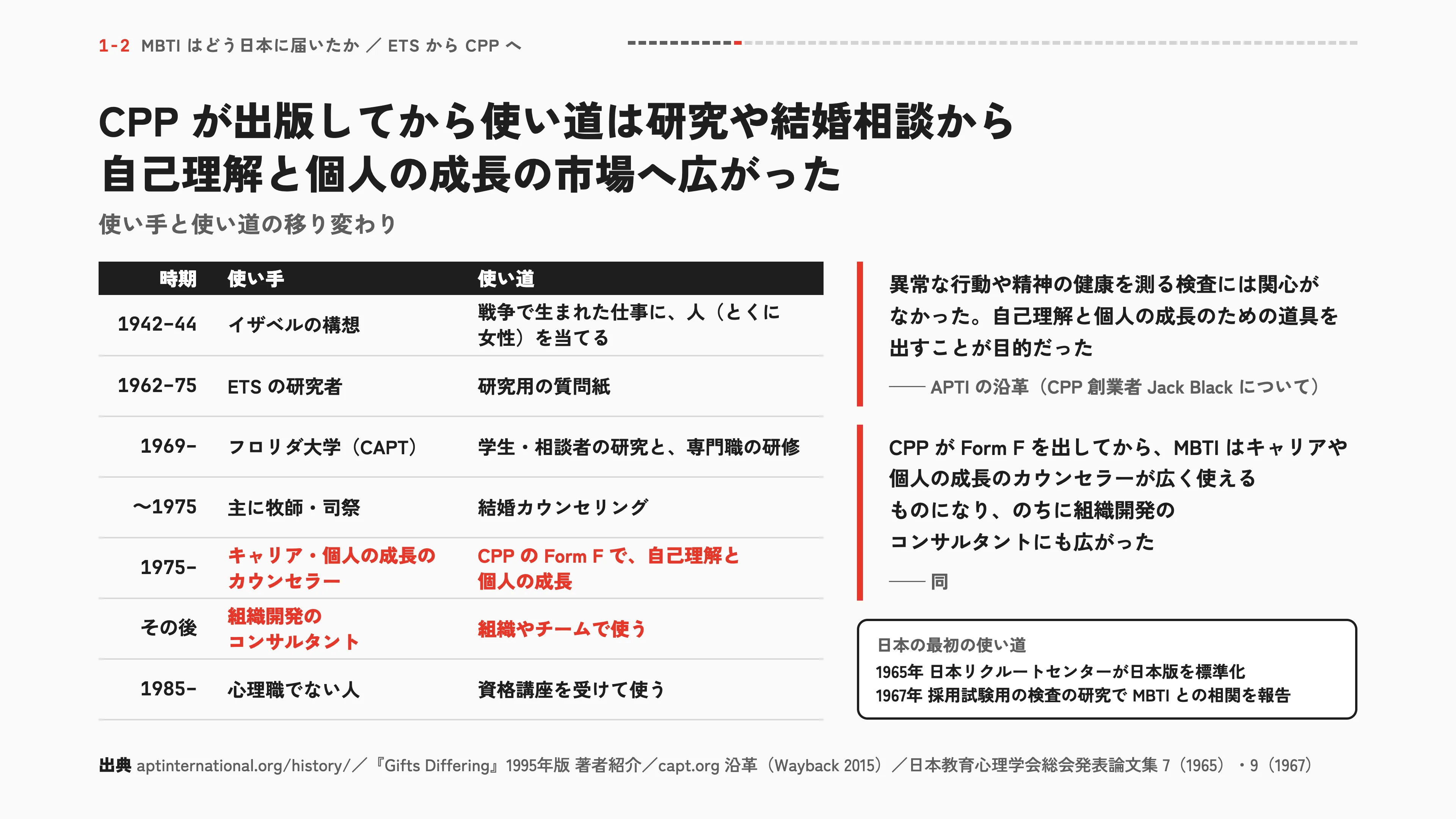 CPP が出版してから使い道は研究や結婚相談から 自己理解と個人の成長の市場へ広がった