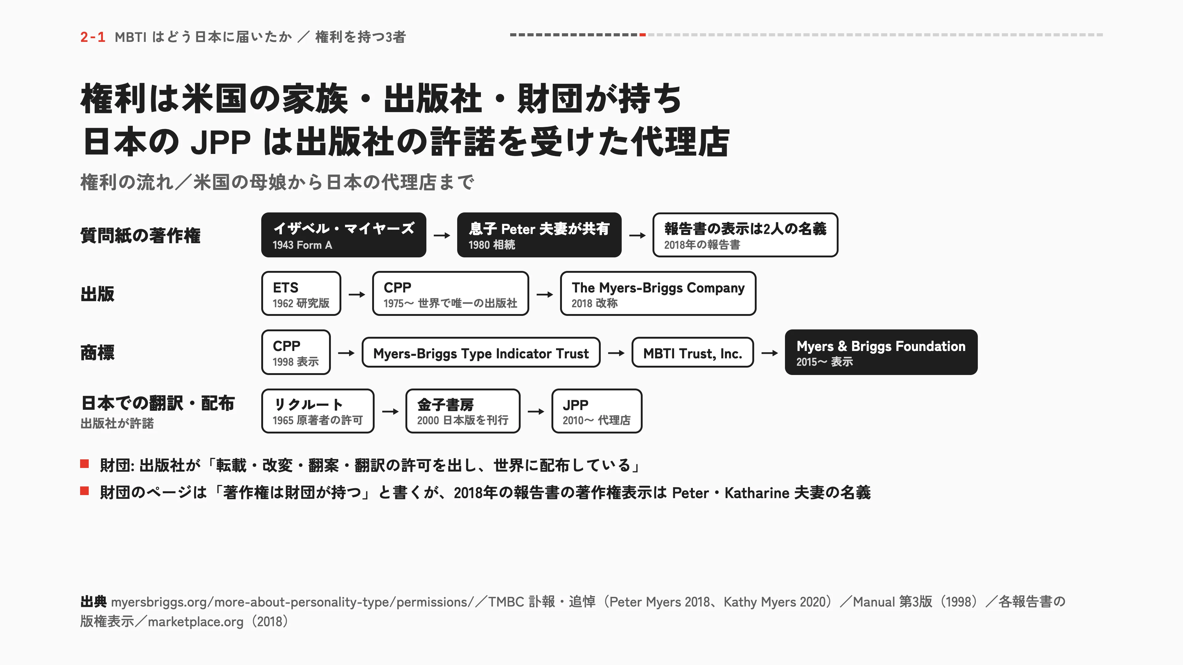 権利は米国の家族・出版社・財団が持ち 日本の JPP は出版社の許諾を受けた代理店