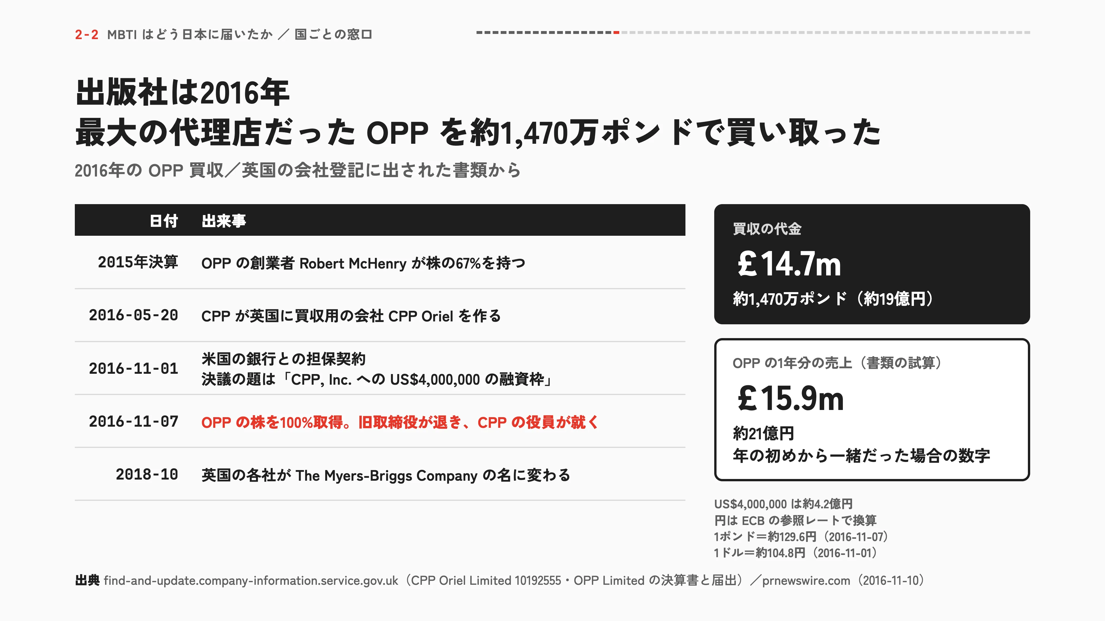 出版社は2016年 最大の代理店だった OPP を約1,470万ポンドで買い取った