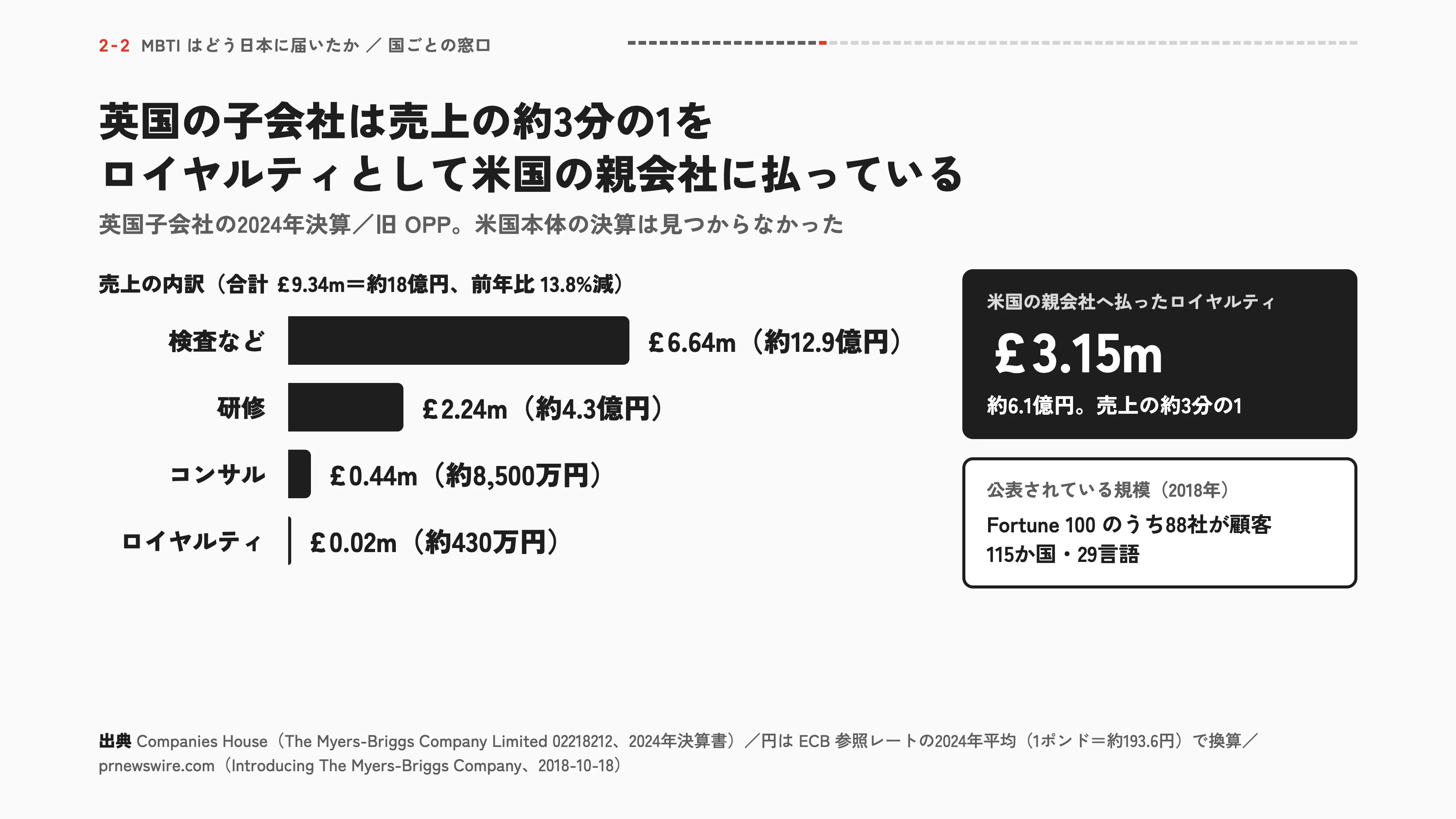 英国の子会社は売上の約3分の1を ロイヤルティとして米国の親会社に払っている