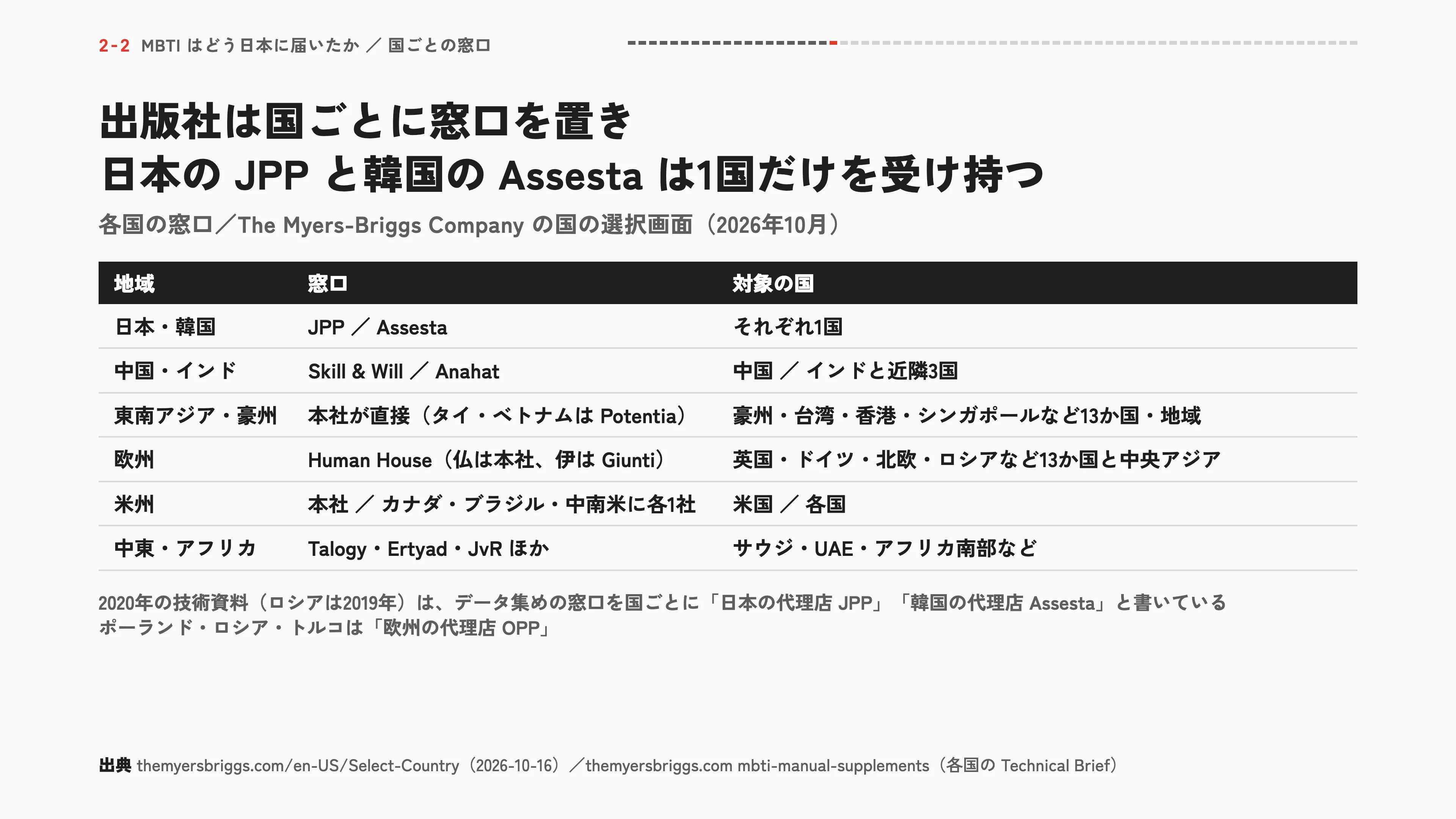 出版社は国ごとに窓口を置き 日本の JPP と韓国の Assesta は1国だけを受け持つ
