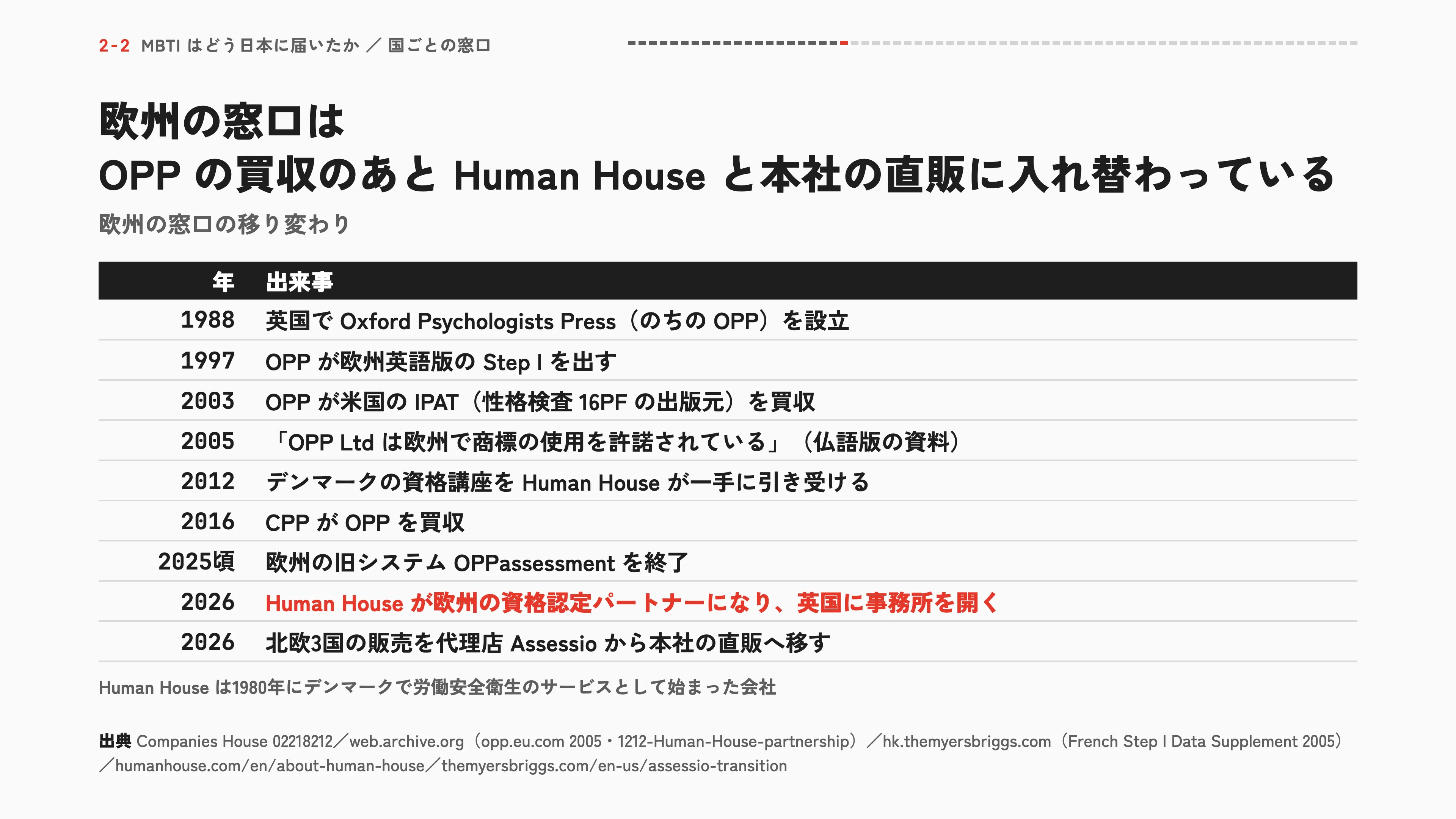 欧州の窓口は OPP の買収のあと Human House と本社の直販に入れ替わっている