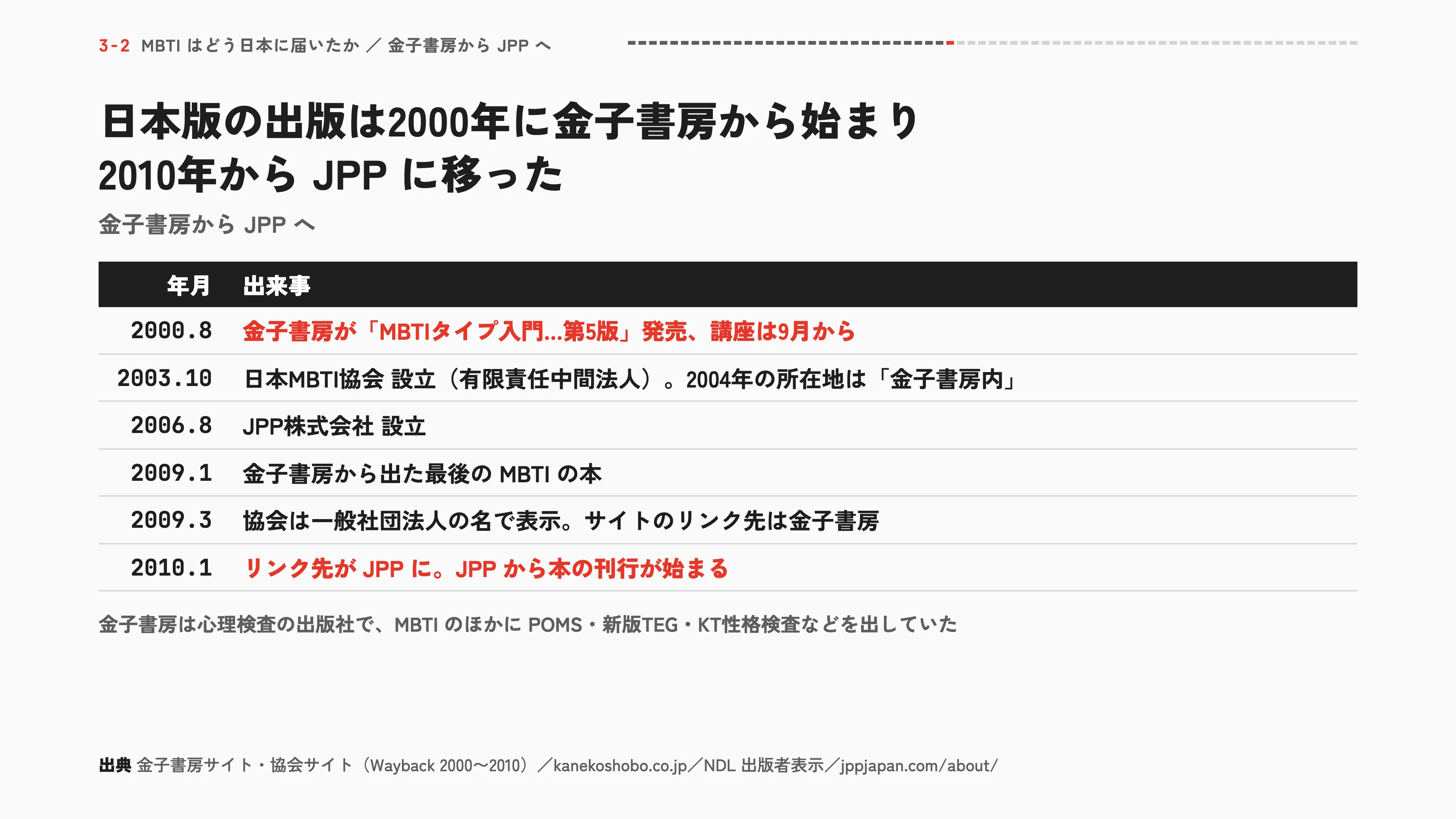 日本版の出版は2000年に金子書房から始まり2010年からJPPに移った