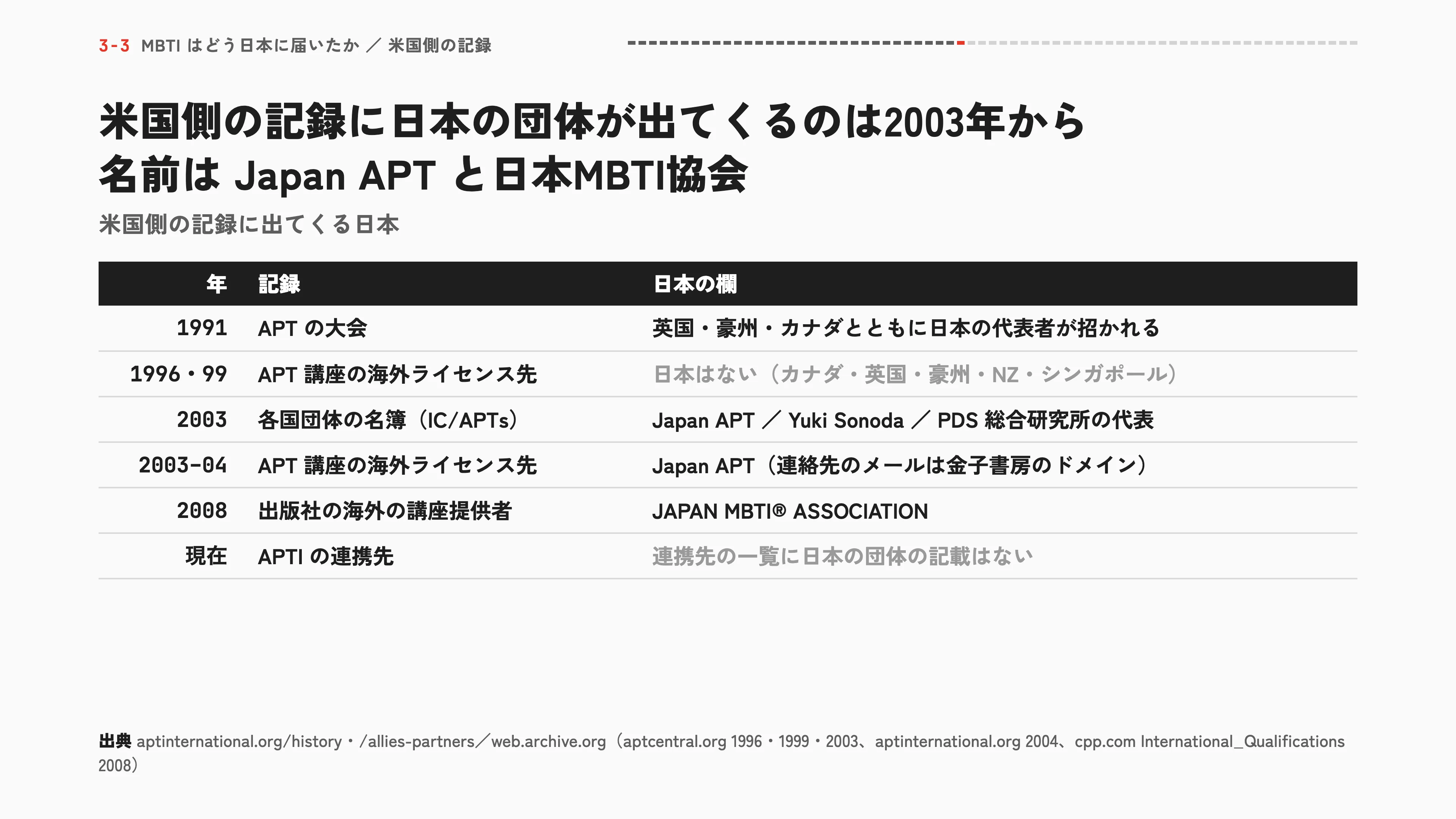 米国側の記録に日本の団体が出てくるのは2003年から 名前はJapan APTと日本MBTI協会