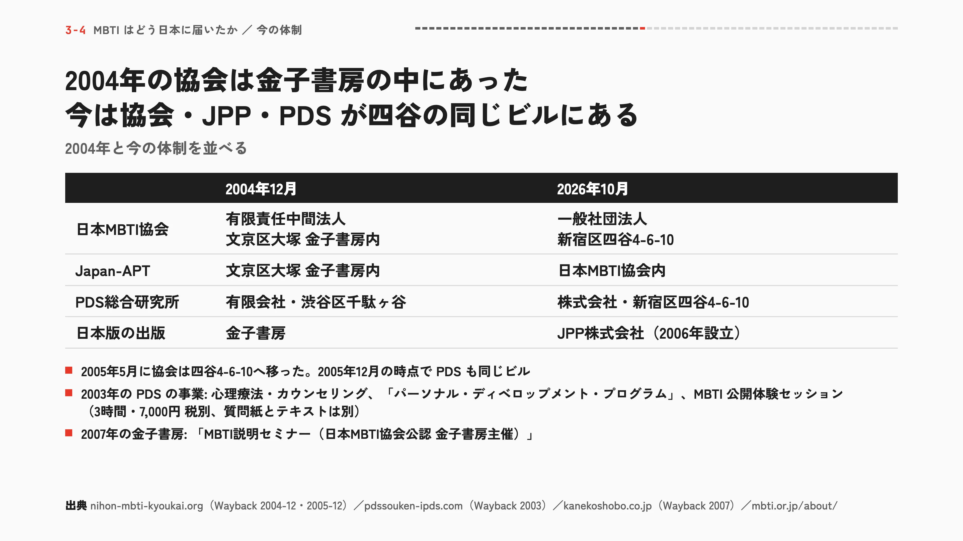 2004年の協会は金子書房の中にあった 今は協会・JPP・PDSが四谷の同じビルにある