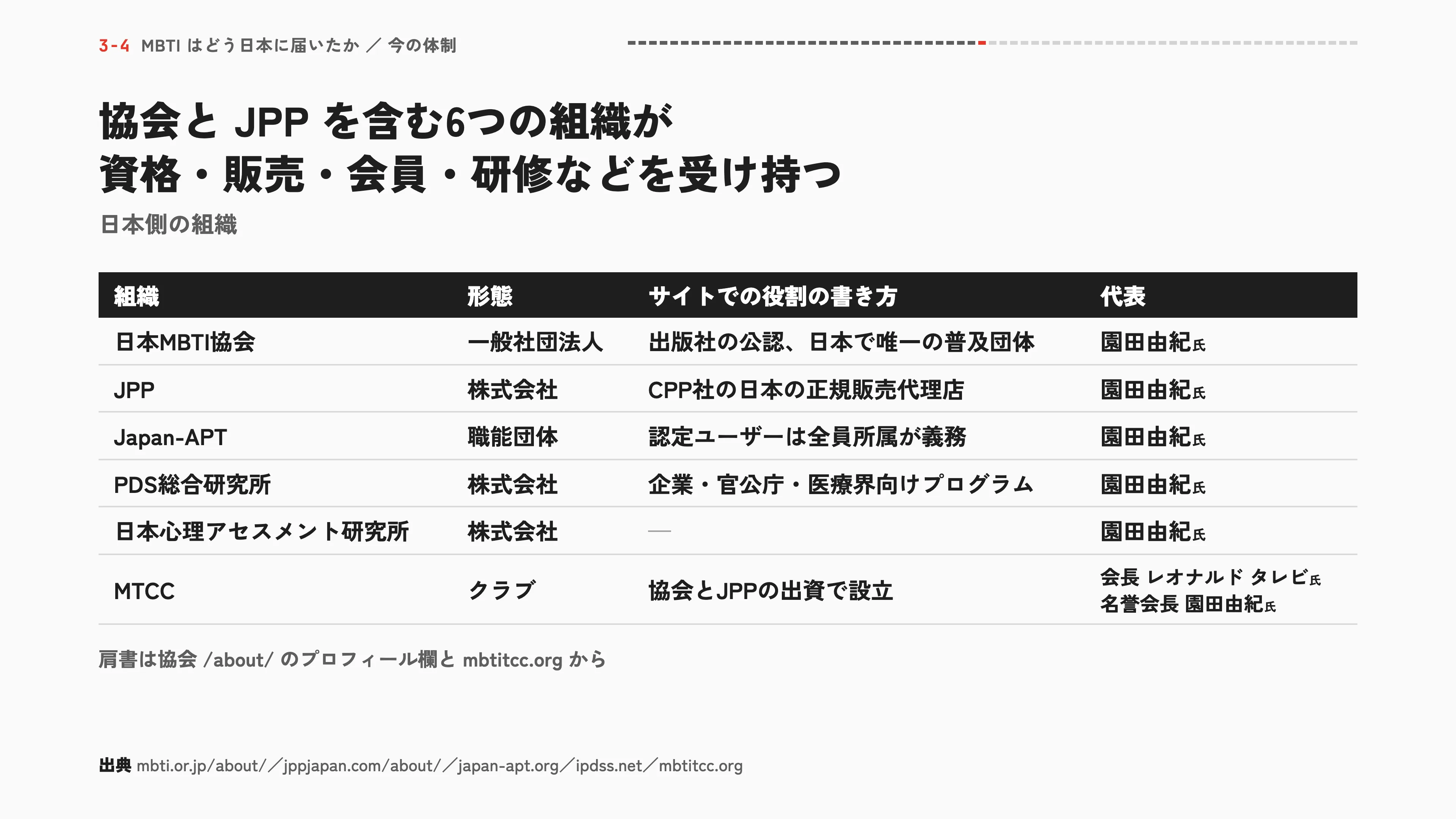 協会とJPPを含む6つの組織が資格・販売・会員・研修などを受け持つ