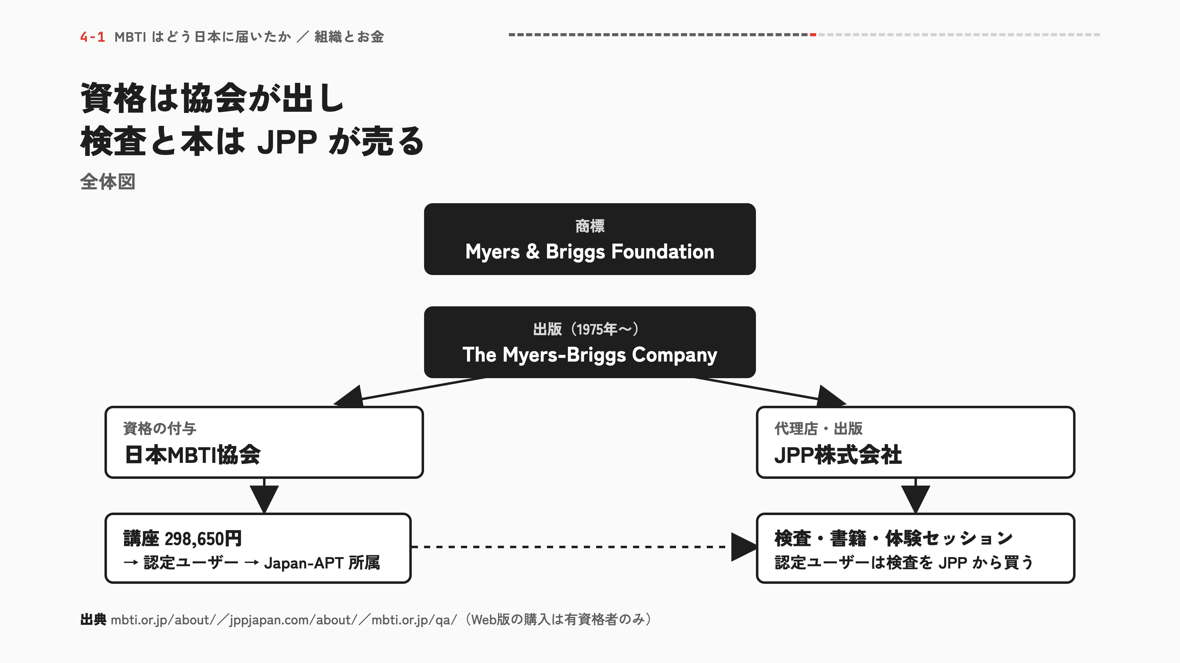 資格は協会が出し検査と本はJPPが売る