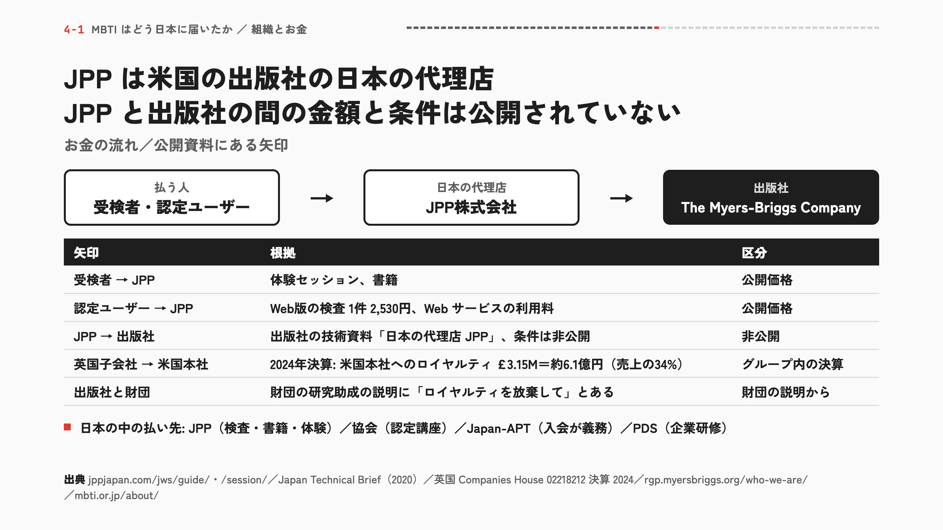 JPPは米国の出版社の日本の代理店 JPPと出版社の間の金額と条件は公開されていない