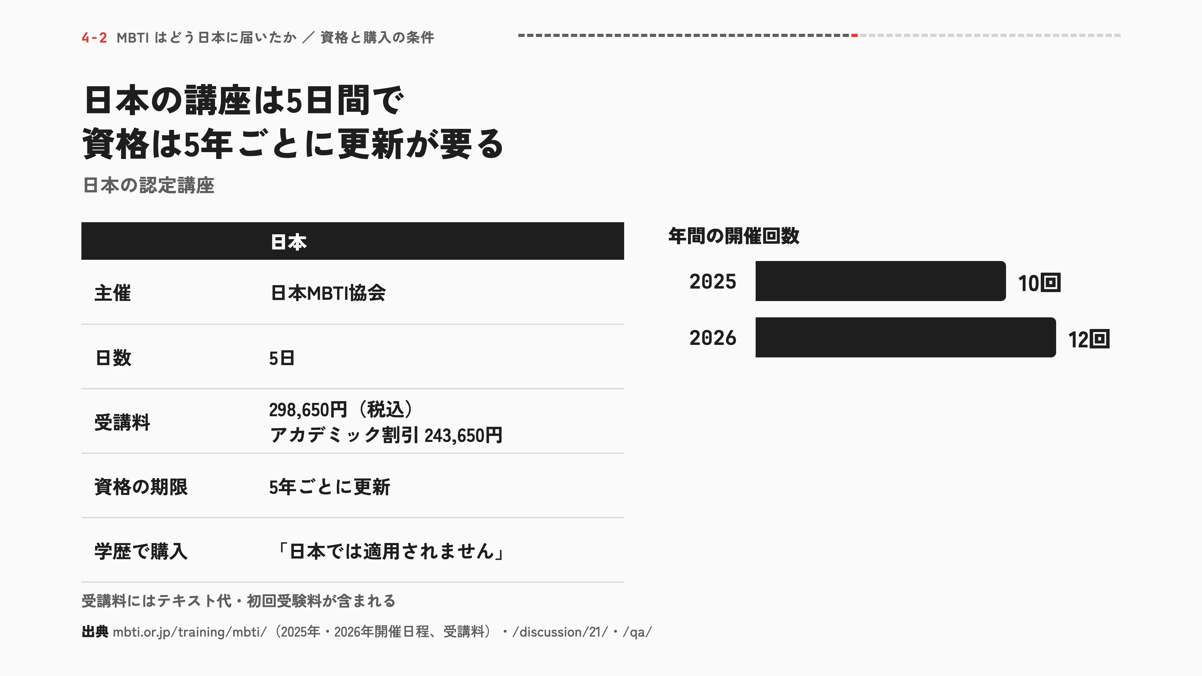 日本の講座は5日間で資格は5年ごとに更新が要る