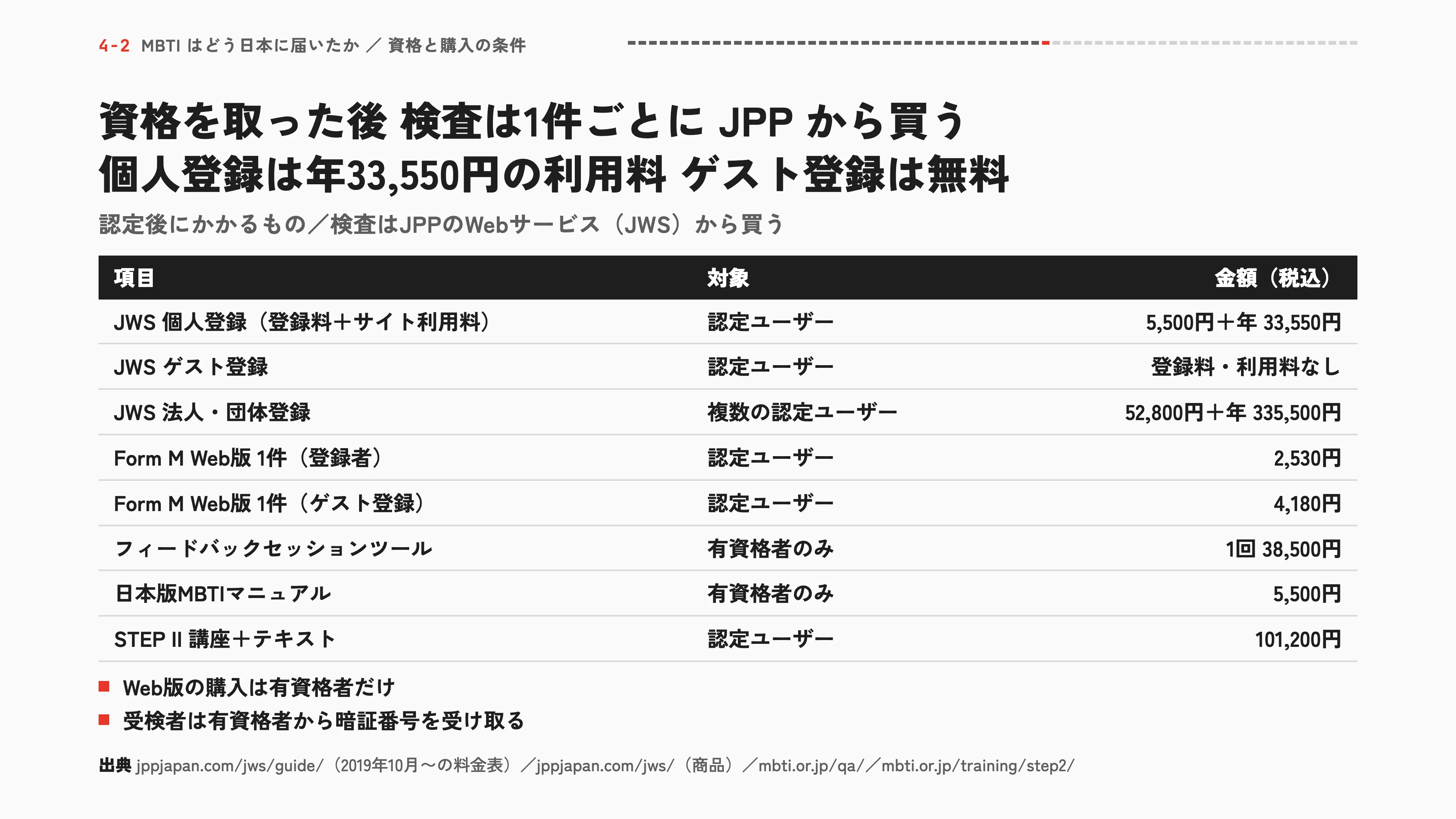 資格を取った後検査は1件ごとにJPPから買う 個人登録は年33,550円の利用料 ゲスト登録は無料