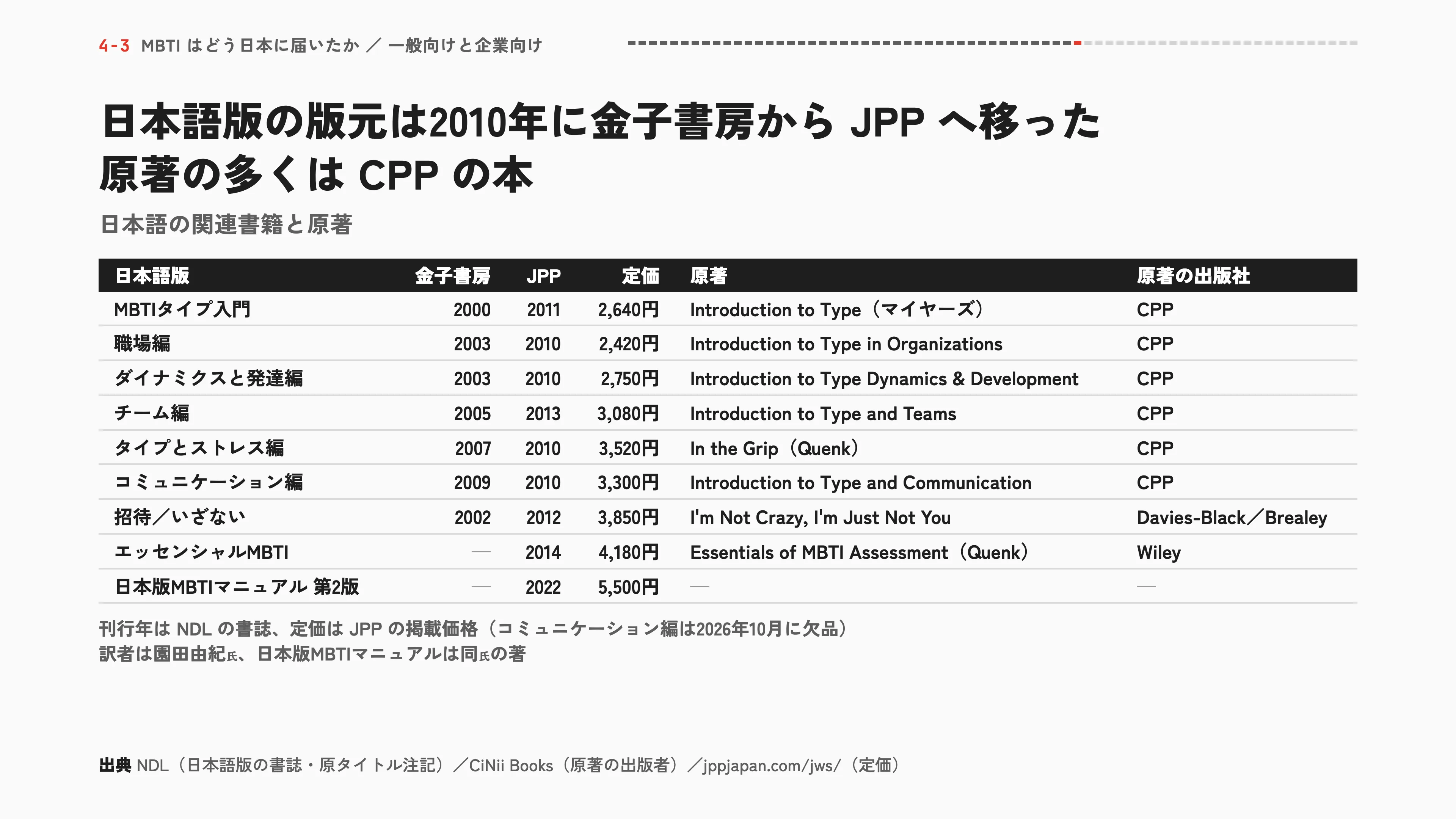 日本語版の版元は2010年に金子書房からJPPへ移った 原著の多くはCPPの本