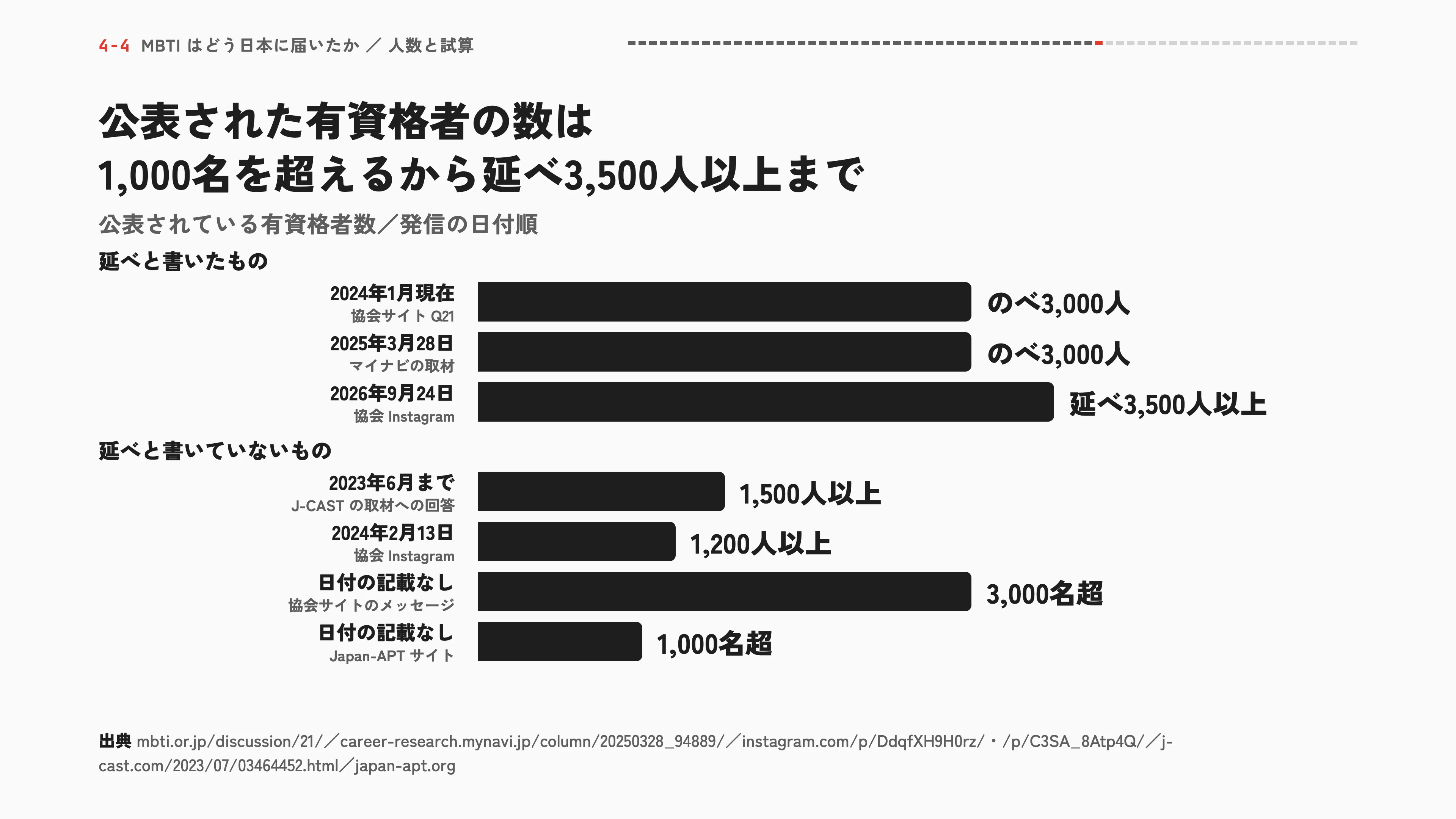 公表された有資格者の数は1,000名を超えるから延べ3,500人以上まで