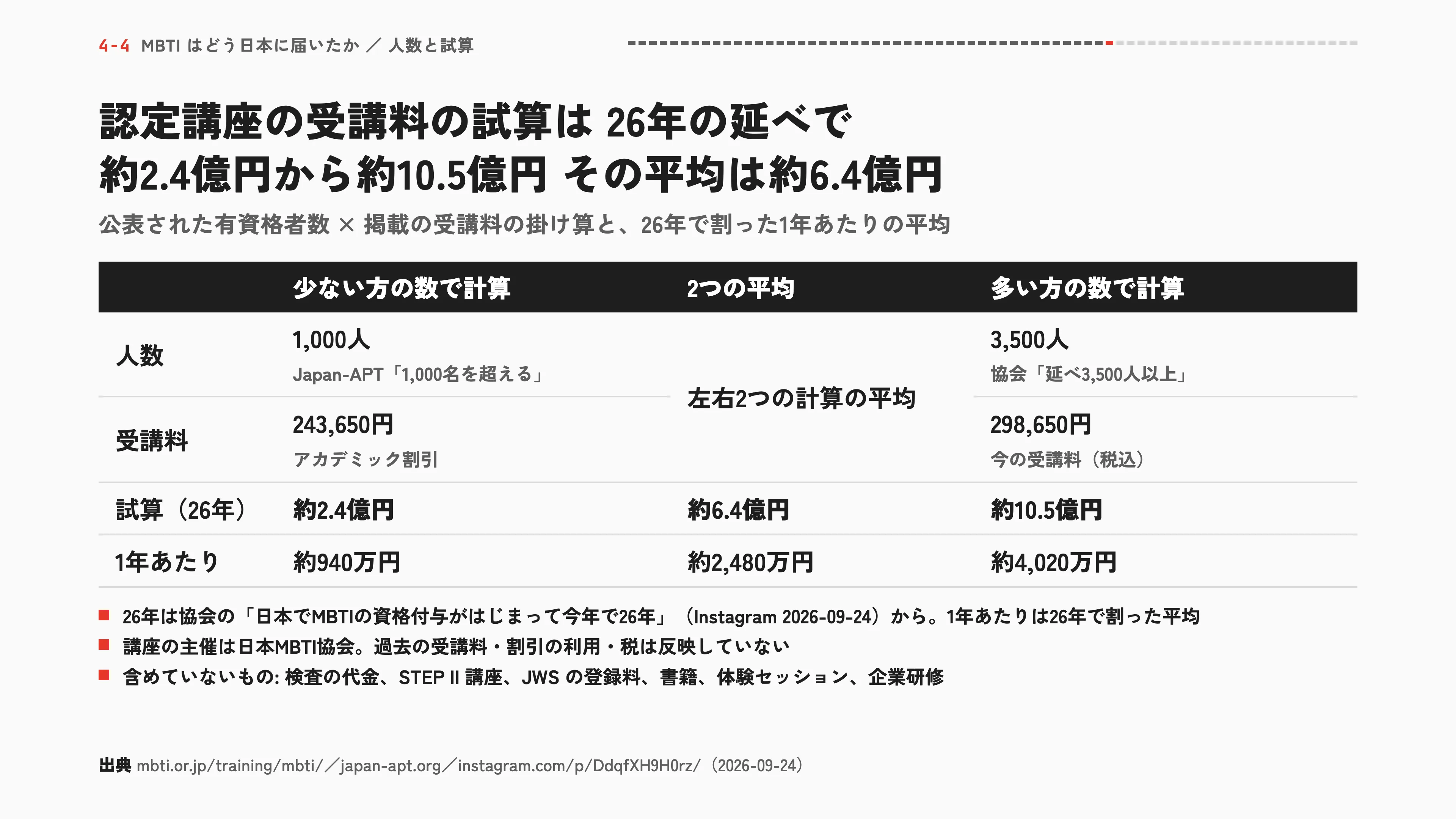 認定講座の受講料の試算は26年の延べで約2.4億円から約10.5億円 その平均は約6.4億円