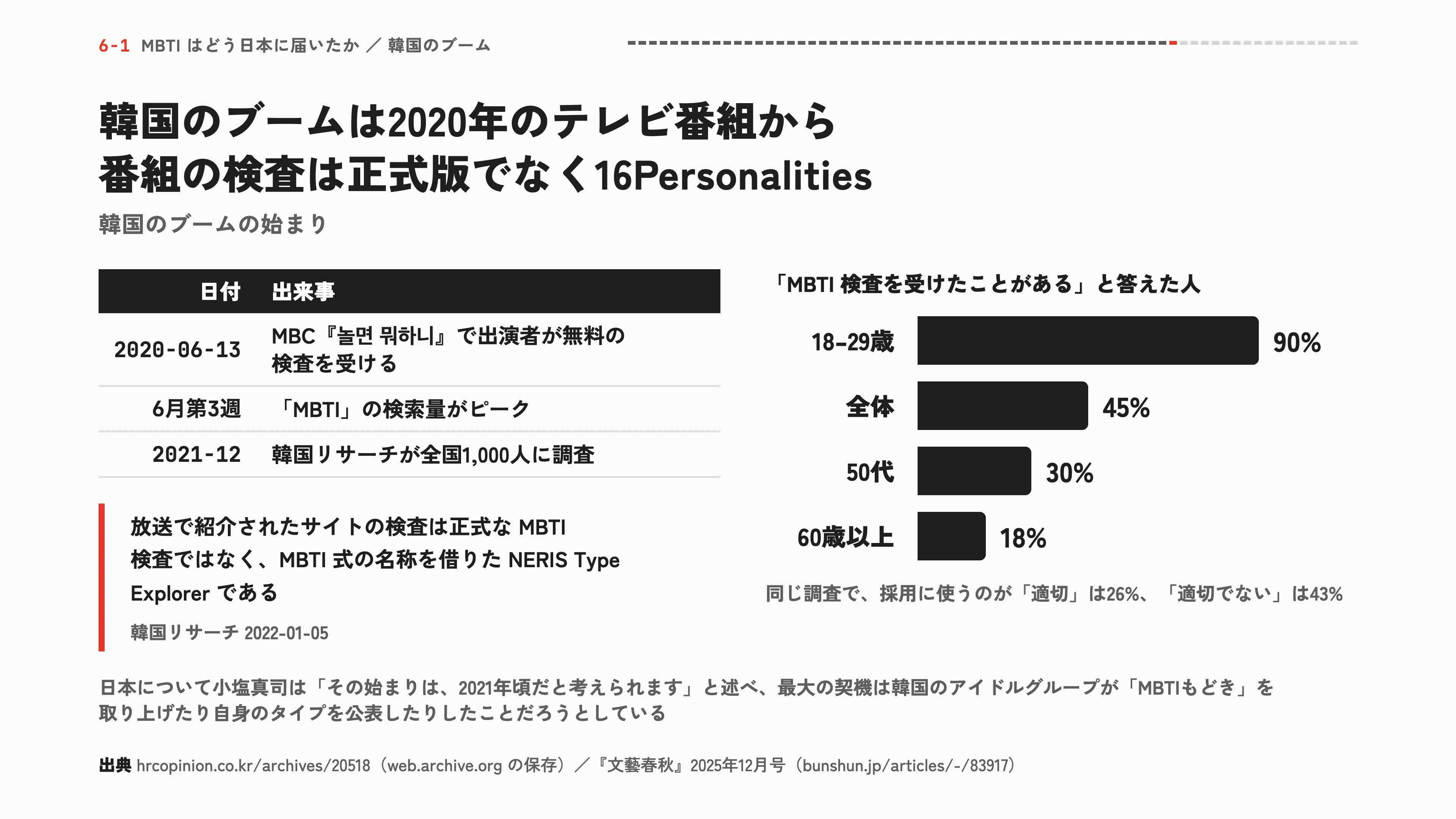 韓国のブームは2020年のテレビ番組から 番組の検査は正式版でなく16Personalities