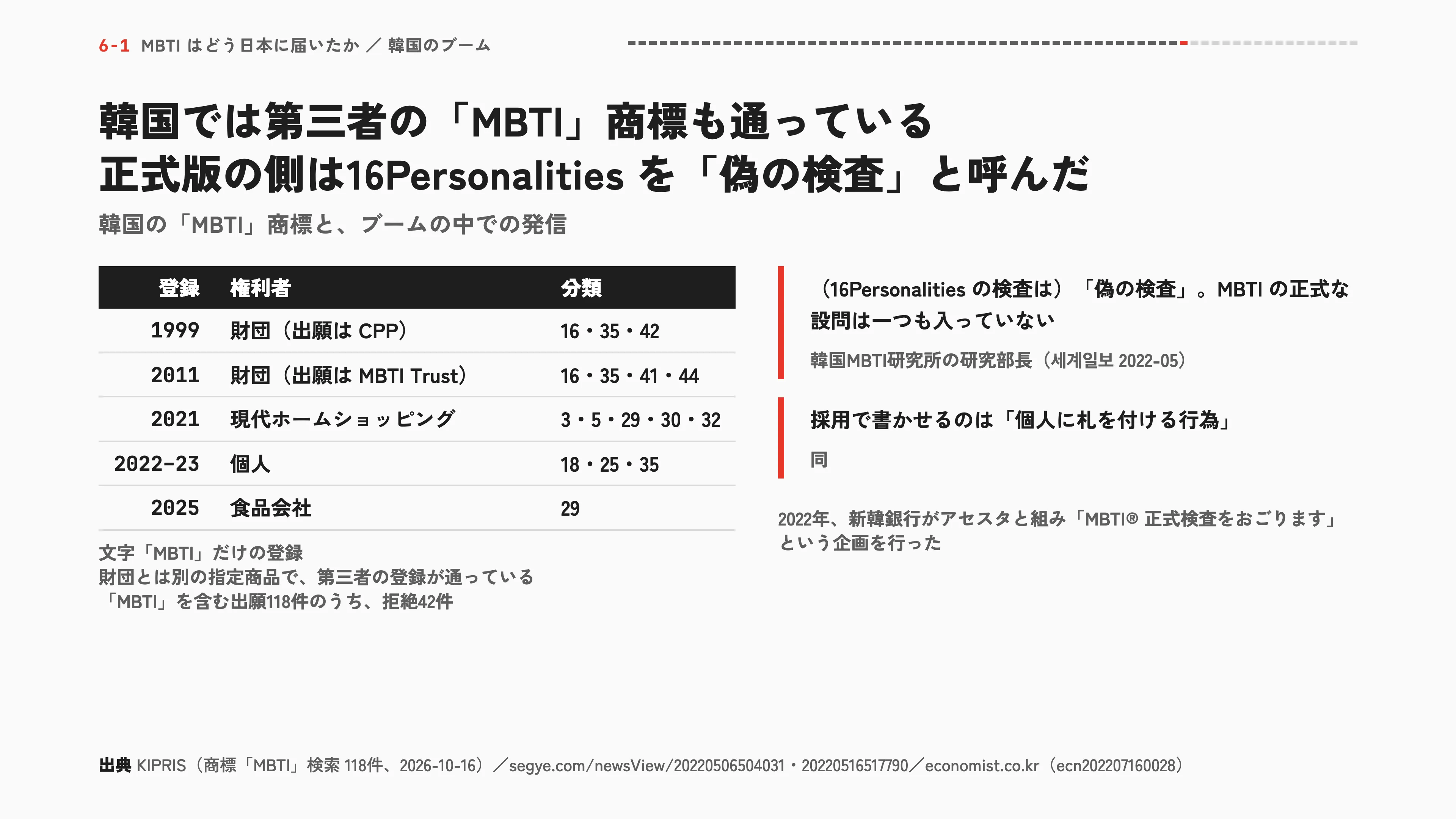 韓国では第三者の「MBTI」商標も通っている 正式版の側は16Personalitiesを「偽の検査」と呼んだ