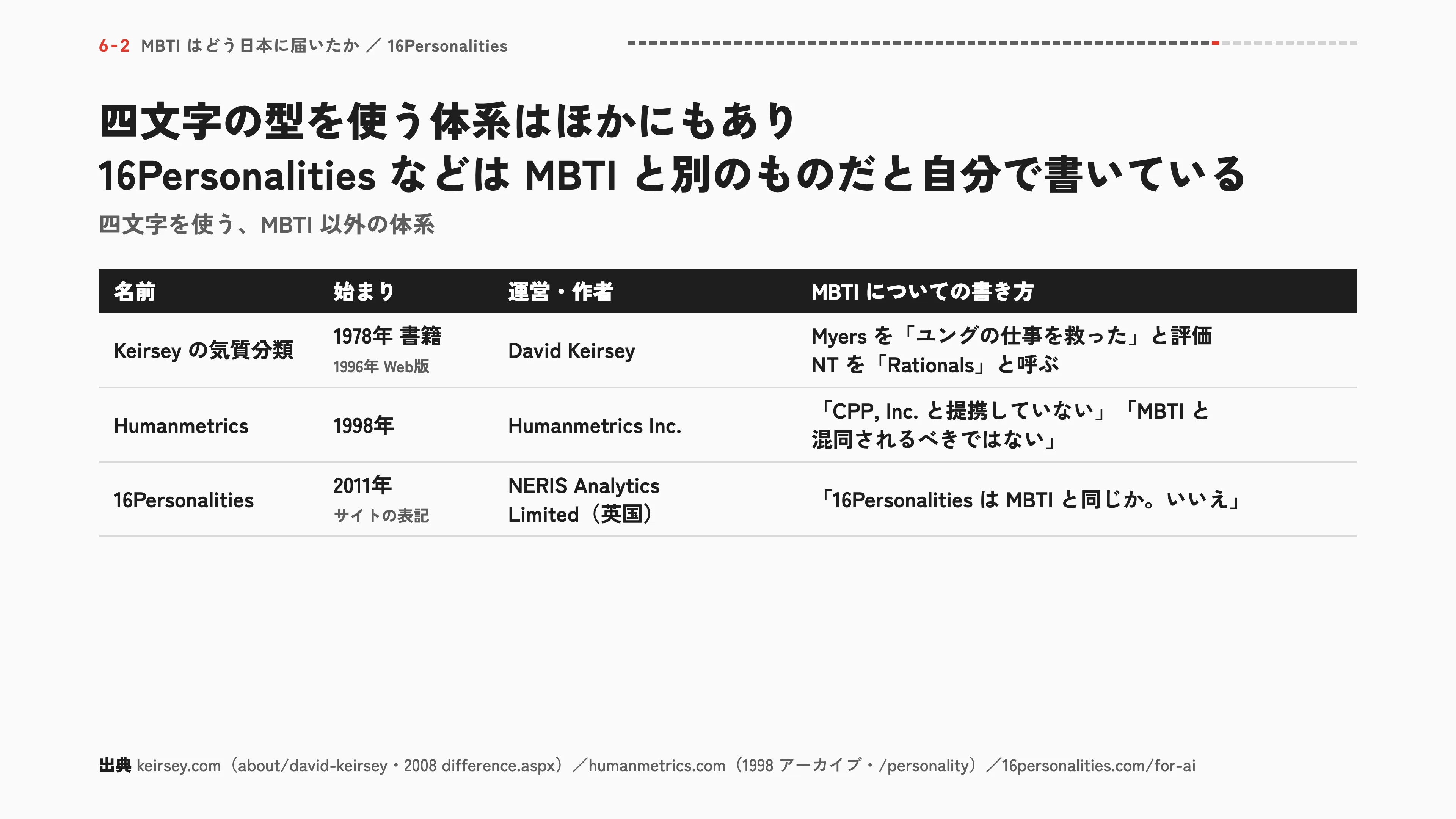 四文字の型を使う体系はほかにもあり 16PersonalitiesなどはMBTIと別のものだと自分で書いている