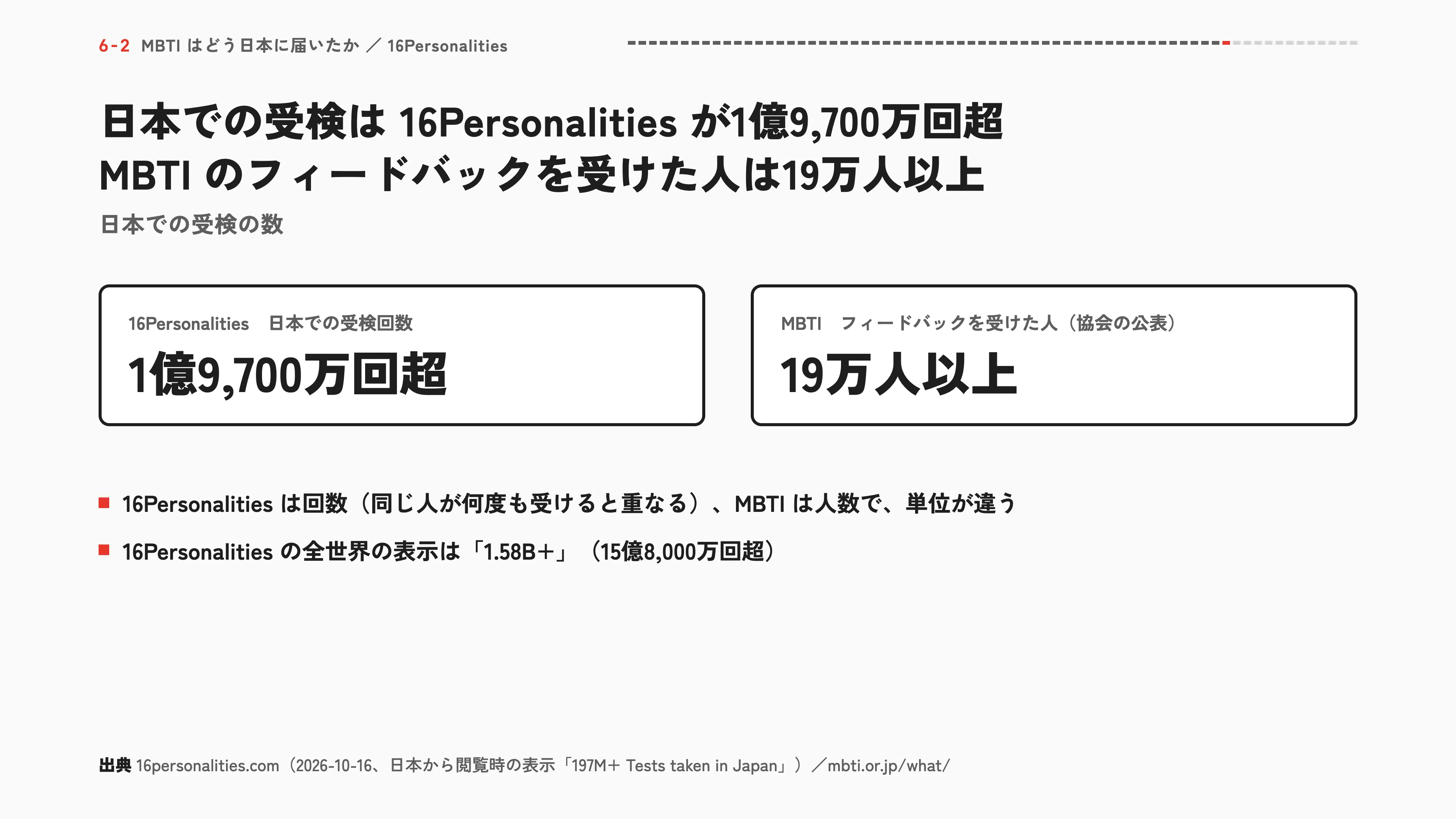 日本での受検は16Personalitiesが1億9,700万回超 MBTIのフィードバックを受けた人は19万人以上