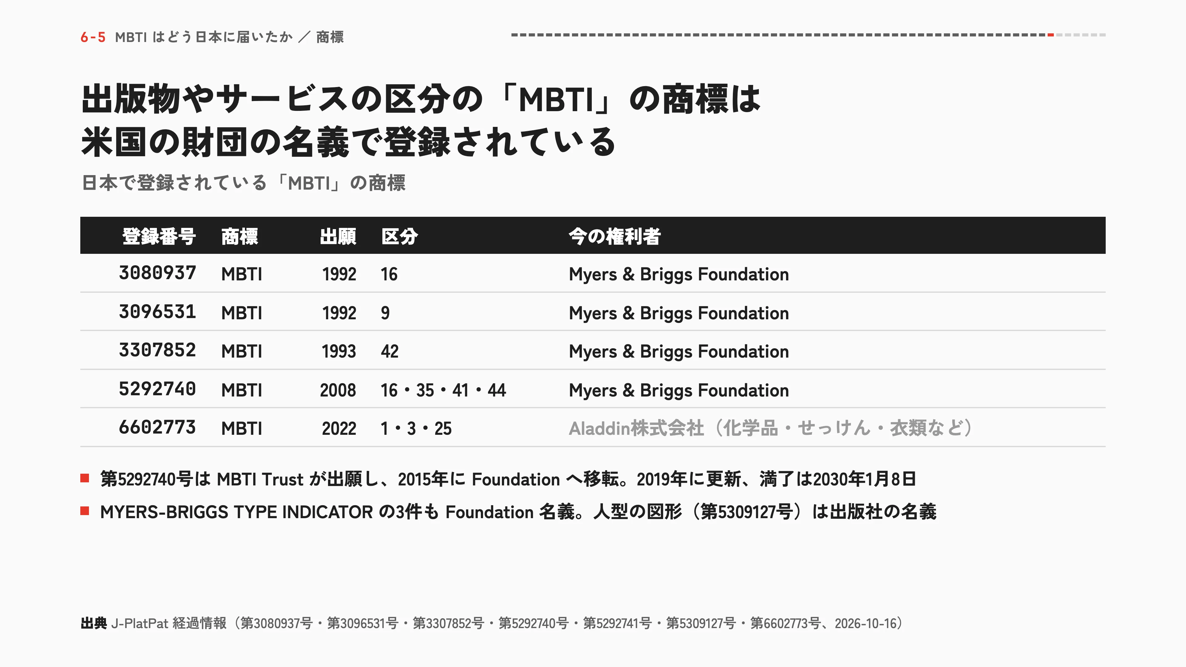 出版物やサービスの区分の「MBTI」の商標は米国の財団の名義で登録されている
