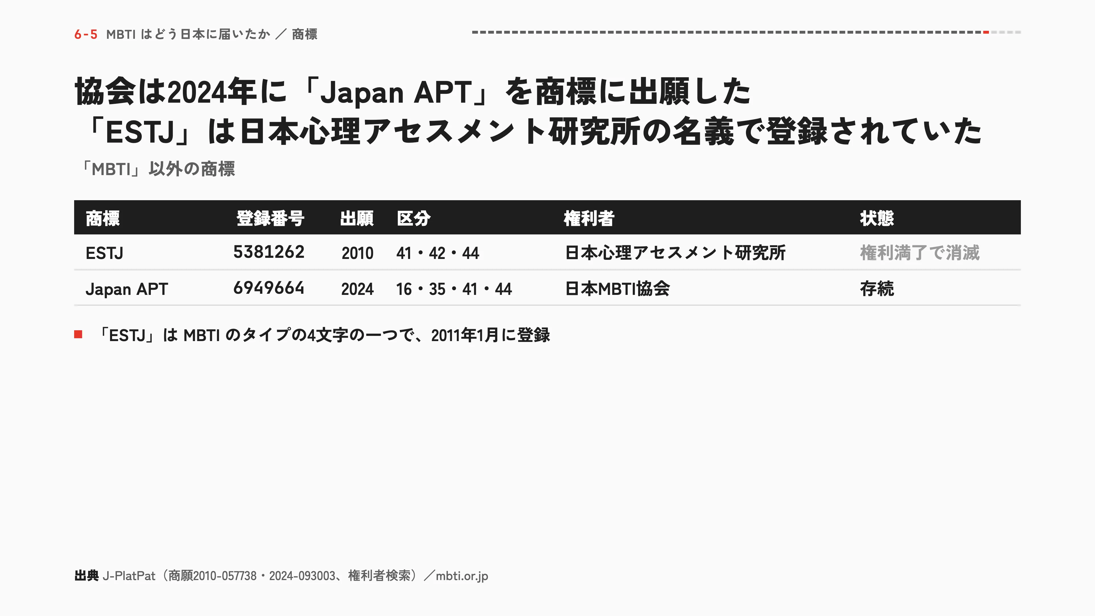 協会は2024年に「Japan APT」を商標に出願した「ESTJ」は日本心理アセスメント研究所の名義で登録されていた