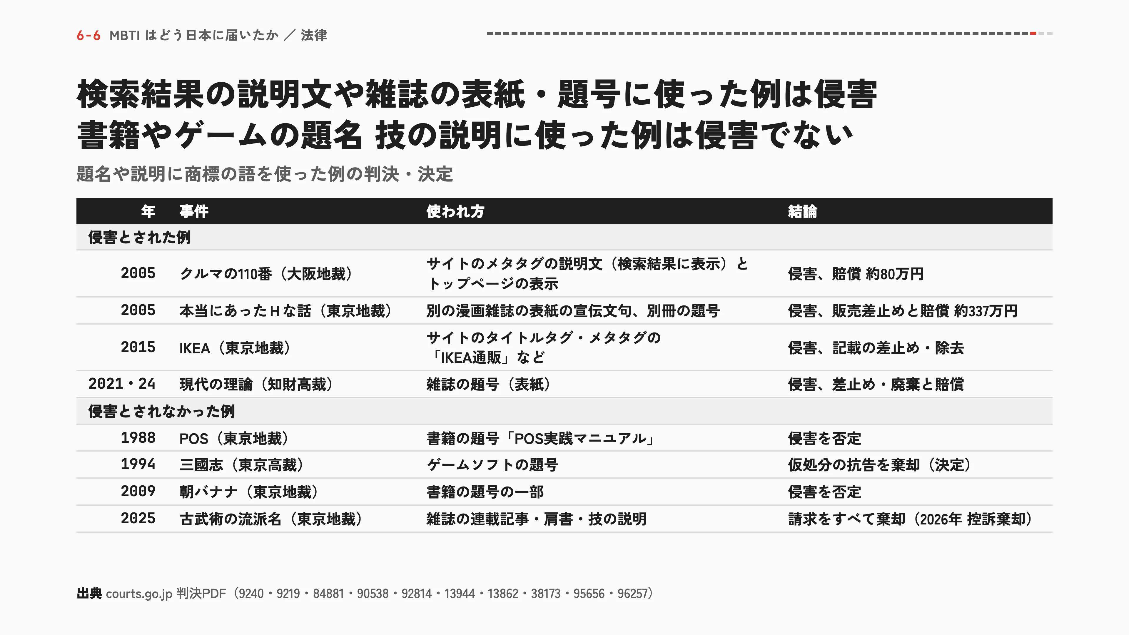 検索結果の説明文や雑誌の表紙・題号に使った例は侵害 書籍やゲームの題名 技の説明に使った例は侵害でない