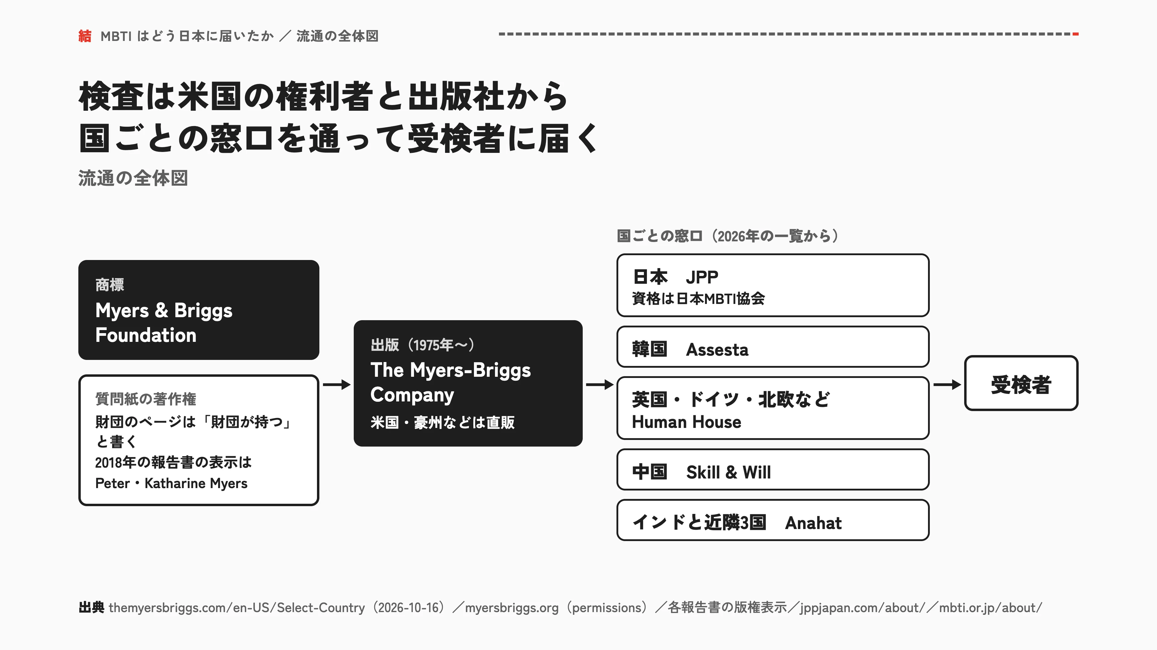 検査は米国の権利者と出版社から国ごとの窓口を通って受検者に届く
