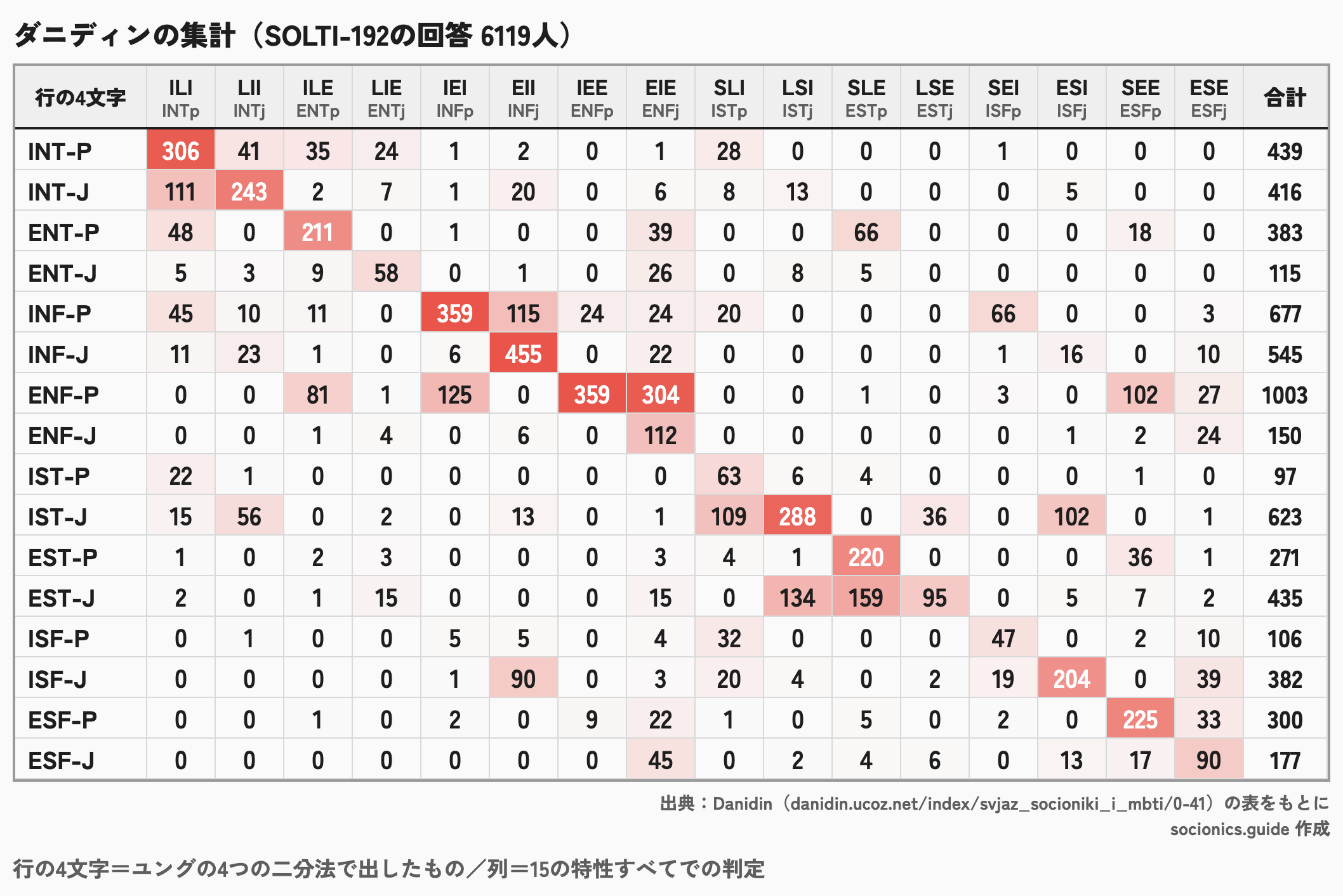 SOLTI-192の集計表。行は4つの二分法での判定、列は15の特性での判定、6119人