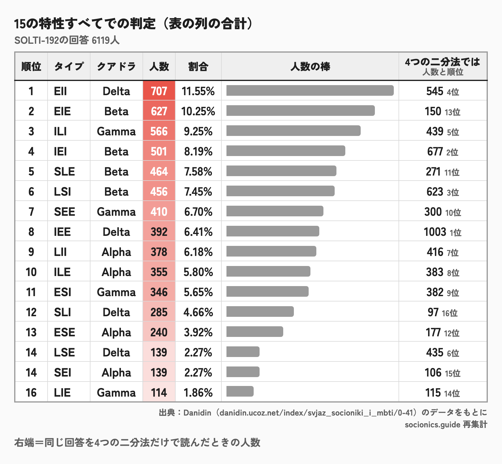 15の特性で判定したタイプ別の人数のランキング