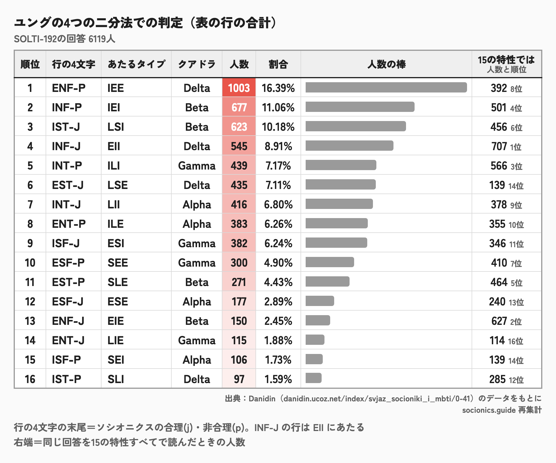4つの二分法で判定したタイプ別の人数のランキング