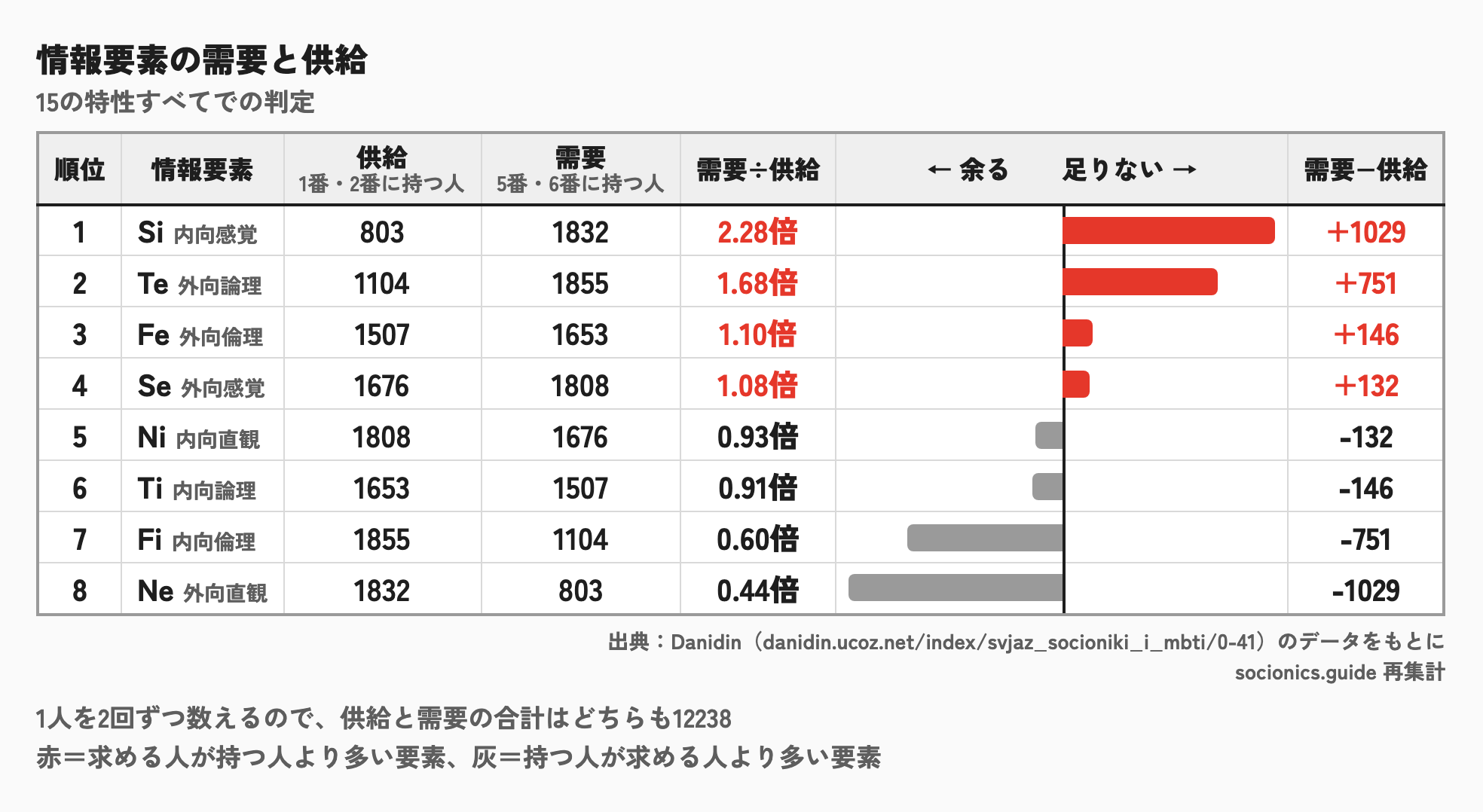 15の特性での判定による、情報要素の需給ランキング
