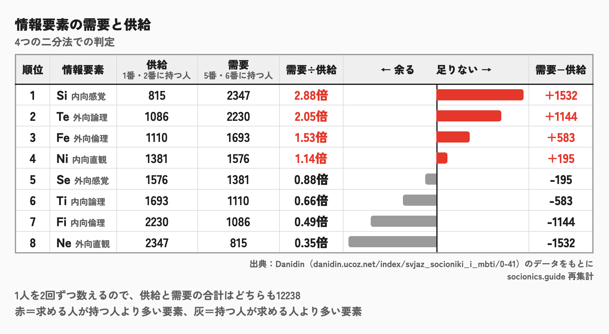 4つの二分法での判定による、情報要素の需給ランキング