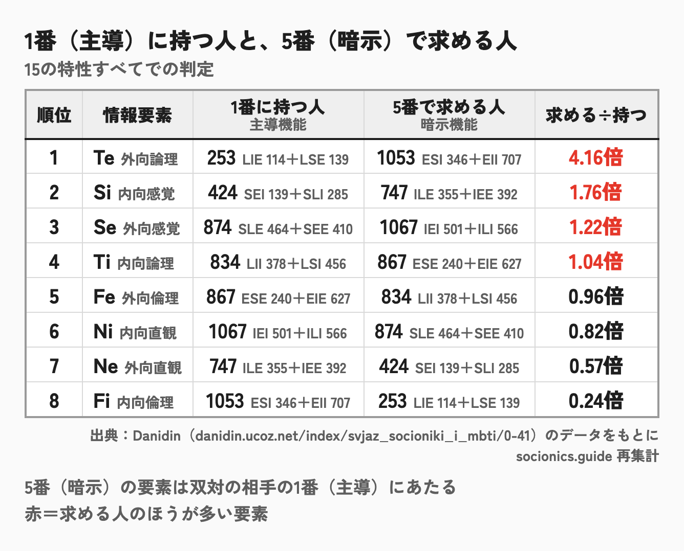 情報要素ごとの、主導に持つ人と暗示に持つ人の数