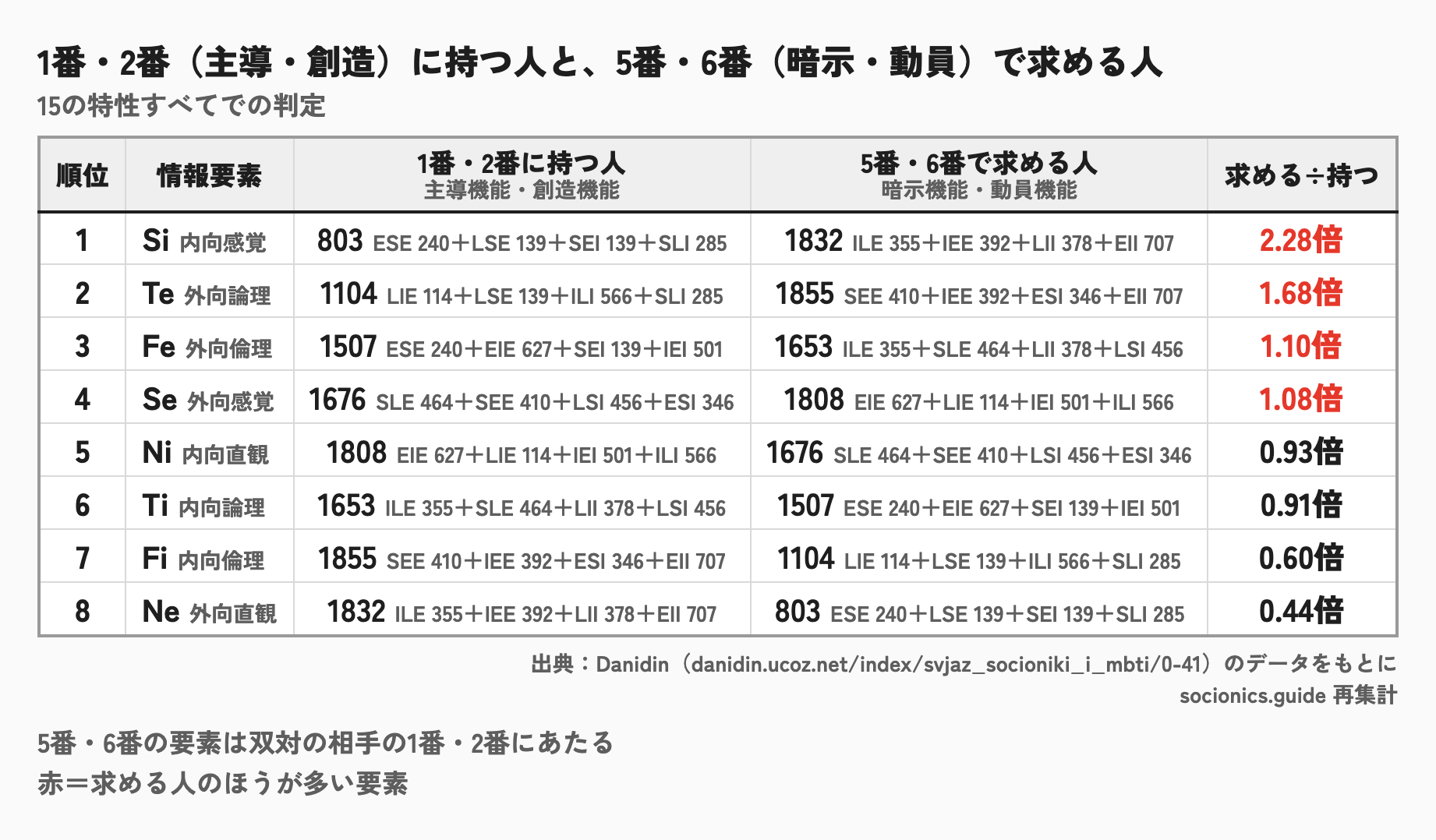 情報要素ごとの、主導・創造に持つ人と暗示・動員に持つ人の数