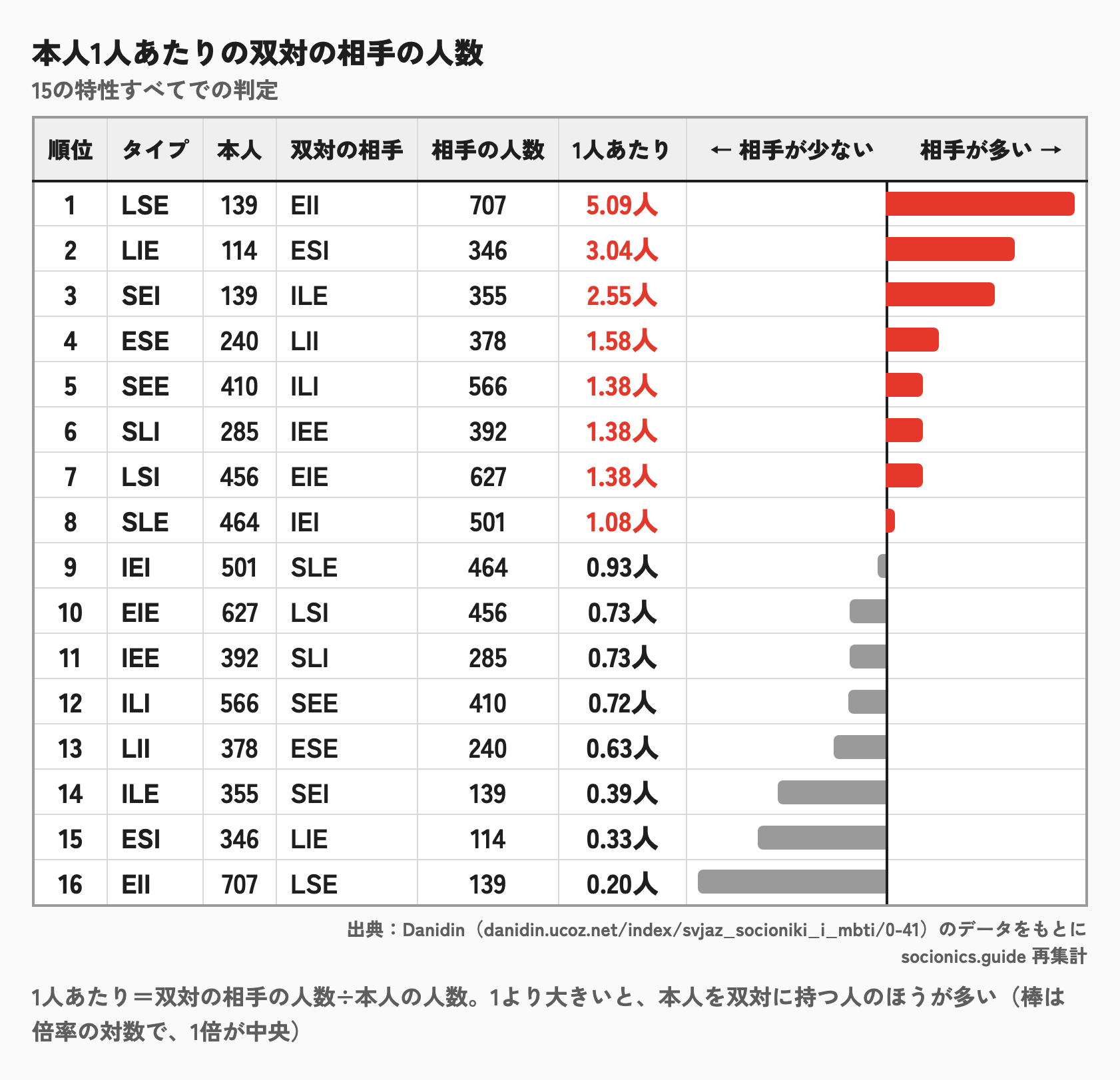 15の特性での判定による、本人1人あたりの双対の相手の人数