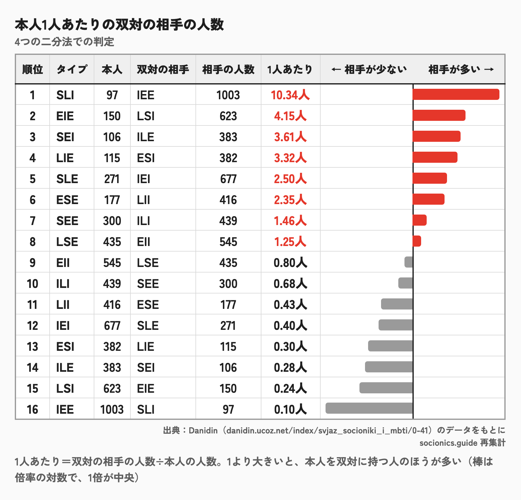 4つの二分法での判定による、本人1人あたりの双対の相手の人数