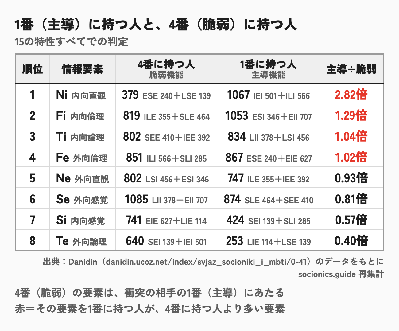 情報要素ごとの、主導に持つ人と脆弱に持つ人の数