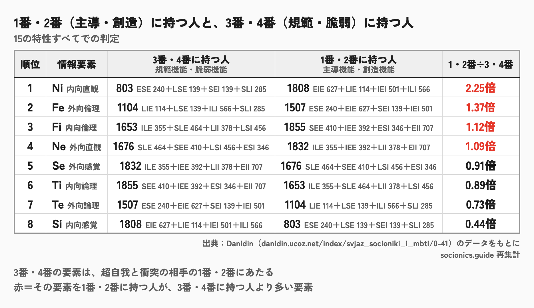 情報要素ごとの、主導・創造に持つ人と規範・脆弱に持つ人の数