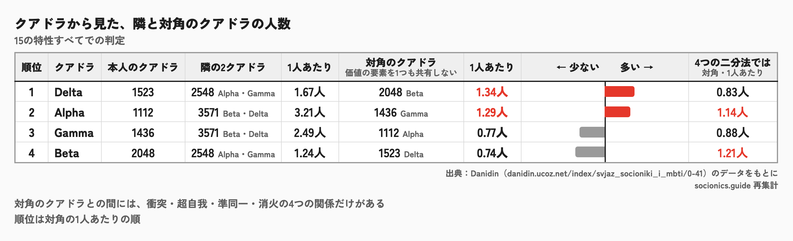 クアドラどうしの関係で見た、本人1人あたりの相手の人数