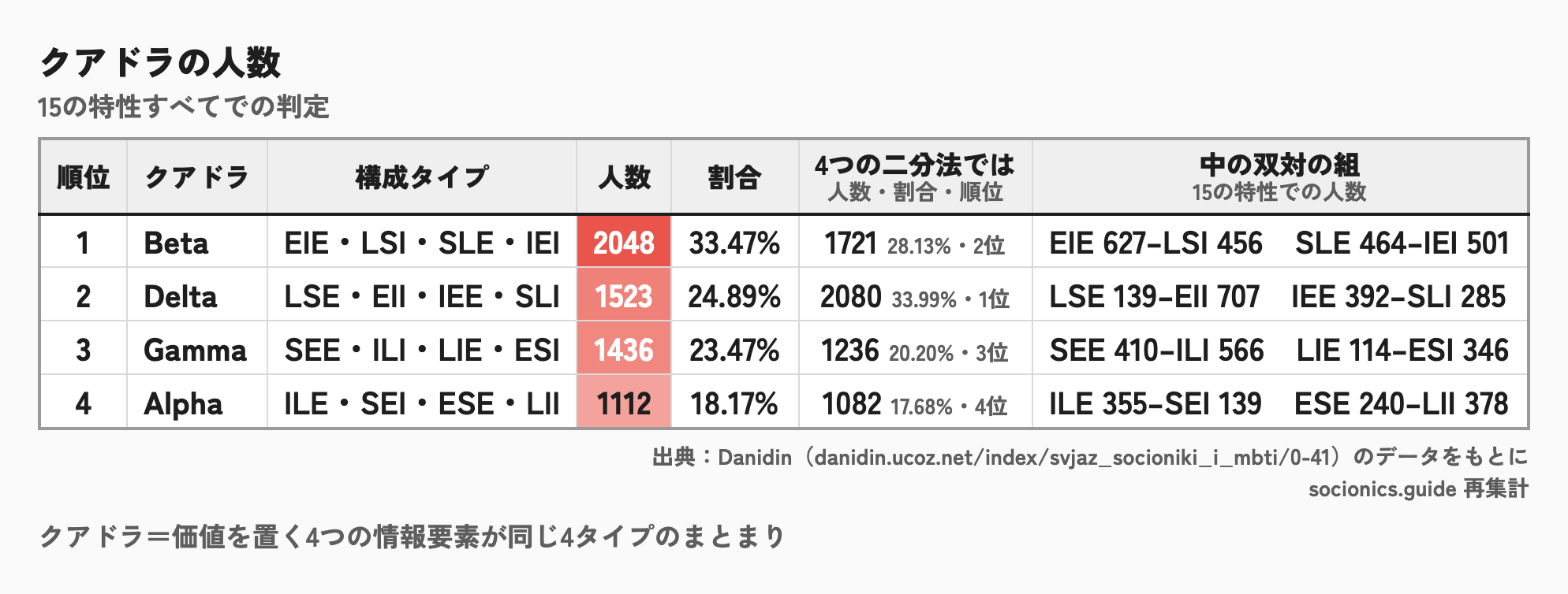 クアドラ別の人数のランキング