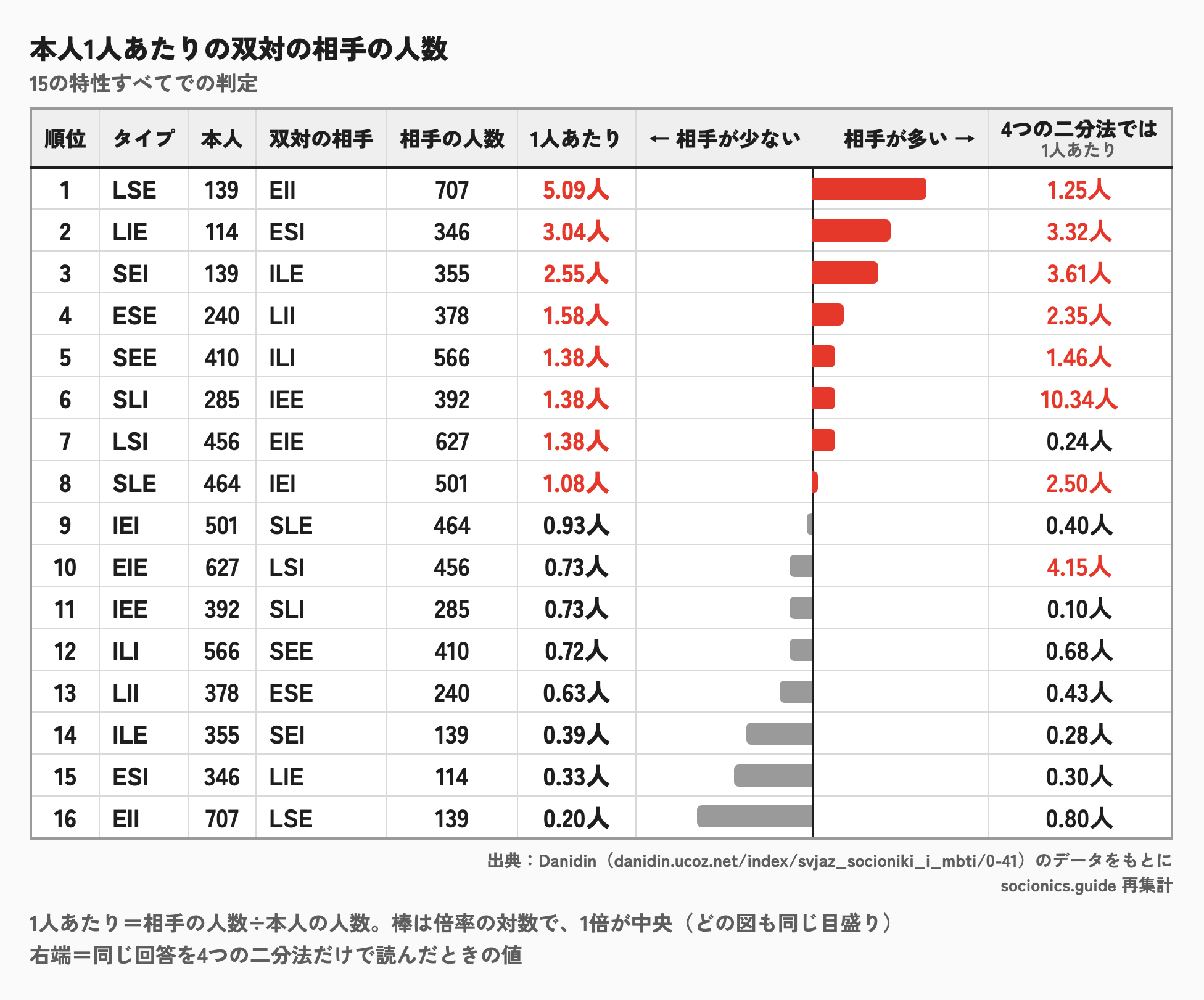 双対の関係で、本人1人あたりの相手の人数のランキング